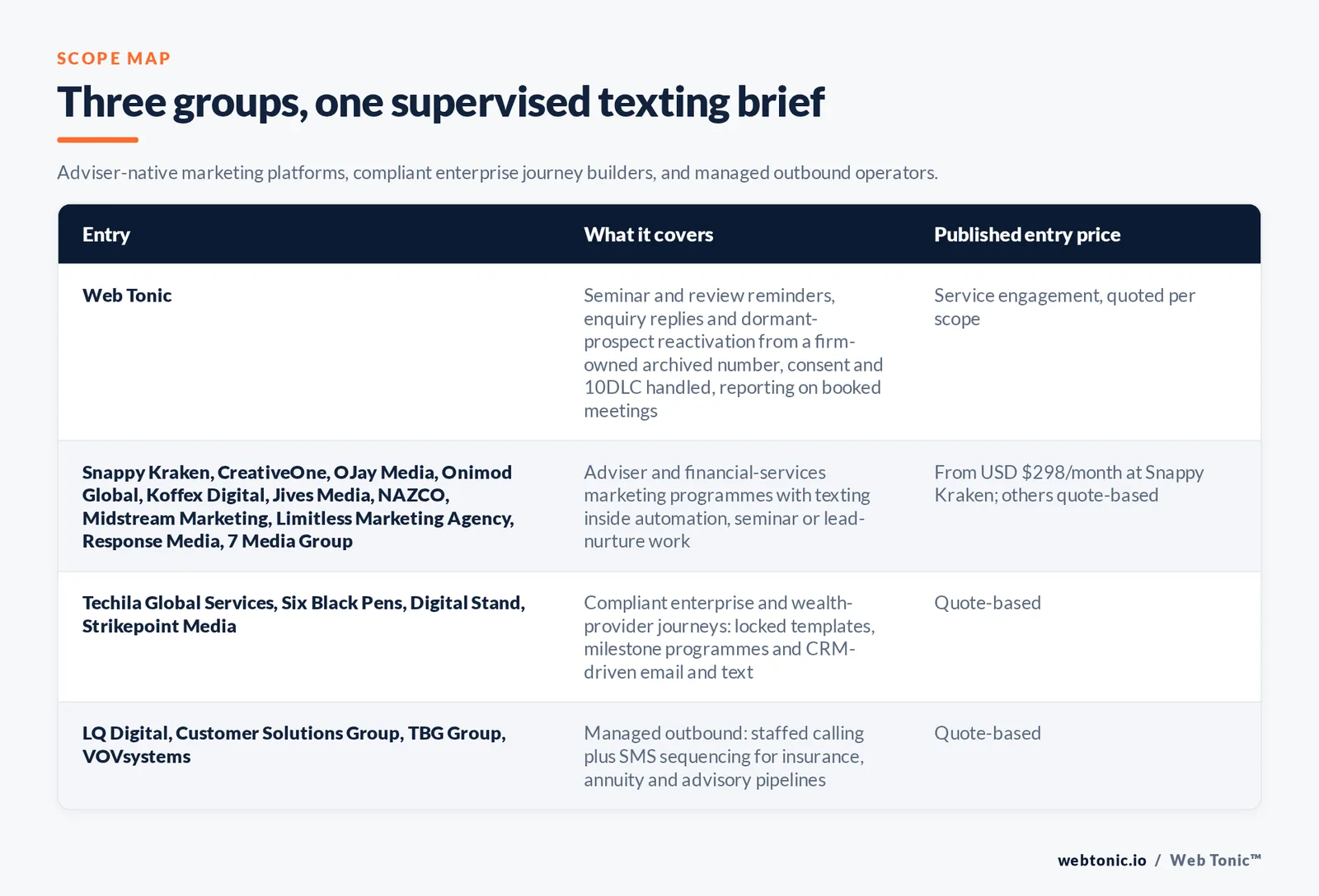 Matrix comparing three groups of financial advisory SMS marketing entries including Web Tonic by what each covers and its published entry price, from Web Tonic sending seminar and review reminders from a firm-owned archived number with consent and 10DLC handled, to eleven adviser and financial-services marketing programmes including Snappy Kraken from 298 dollars a month and CreativeOne, to four compliant enterprise journey builders including Techila Global Services and Six Black Pens, to four managed outbound operators including LQ Digital and Customer Solutions Group and TBG Group and VOVsystems