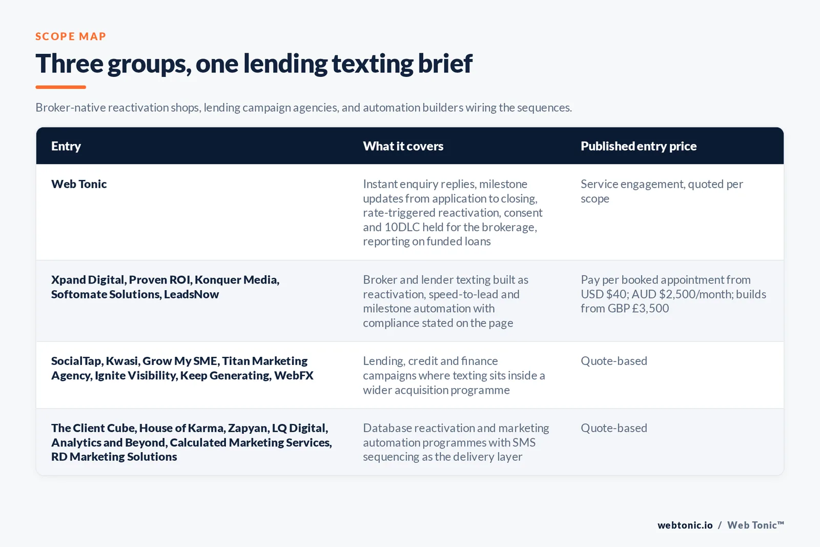 Matrix comparing three groups of mortgage brokerage SMS marketing entries including Web Tonic by what each covers and its published entry price, from Web Tonic running instant enquiry replies and milestone updates and rate-triggered reactivation with consent and 10DLC held for the brokerage, to five broker-native shops including Xpand Digital at pay per booked appointment and Konquer Media at 2,500 Australian dollars a month and Softomate Solutions from 3,500 pounds, to seven lending and finance campaign agencies, to seven database reactivation and automation builders quoting per scope