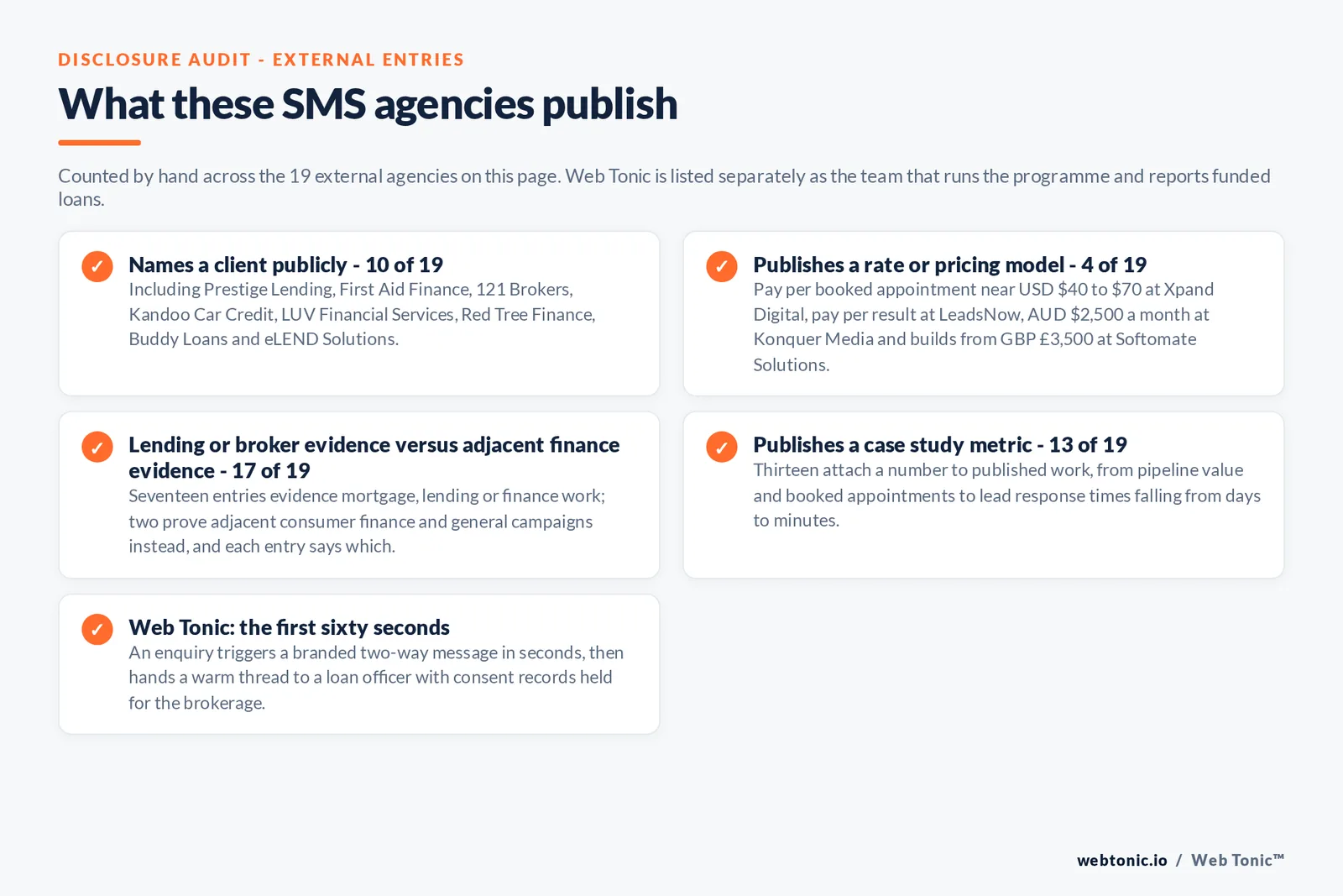 Checklist auditing what the 19 external mortgage SMS marketing agencies disclose publicly: 10 of 19 name a client including Prestige Lending and First Aid Finance and 121 Brokers and Kandoo Car Credit and Red Tree Finance and Buddy Loans, 4 of 19 publish a rate or pricing model from pay per booked appointment near 40 to 70 dollars to builds from 3,500 pounds, 17 of 19 evidence mortgage or lending or finance work, 13 of 19 publish a case study metric, and Web Tonic sells the first sixty seconds after an enquiry