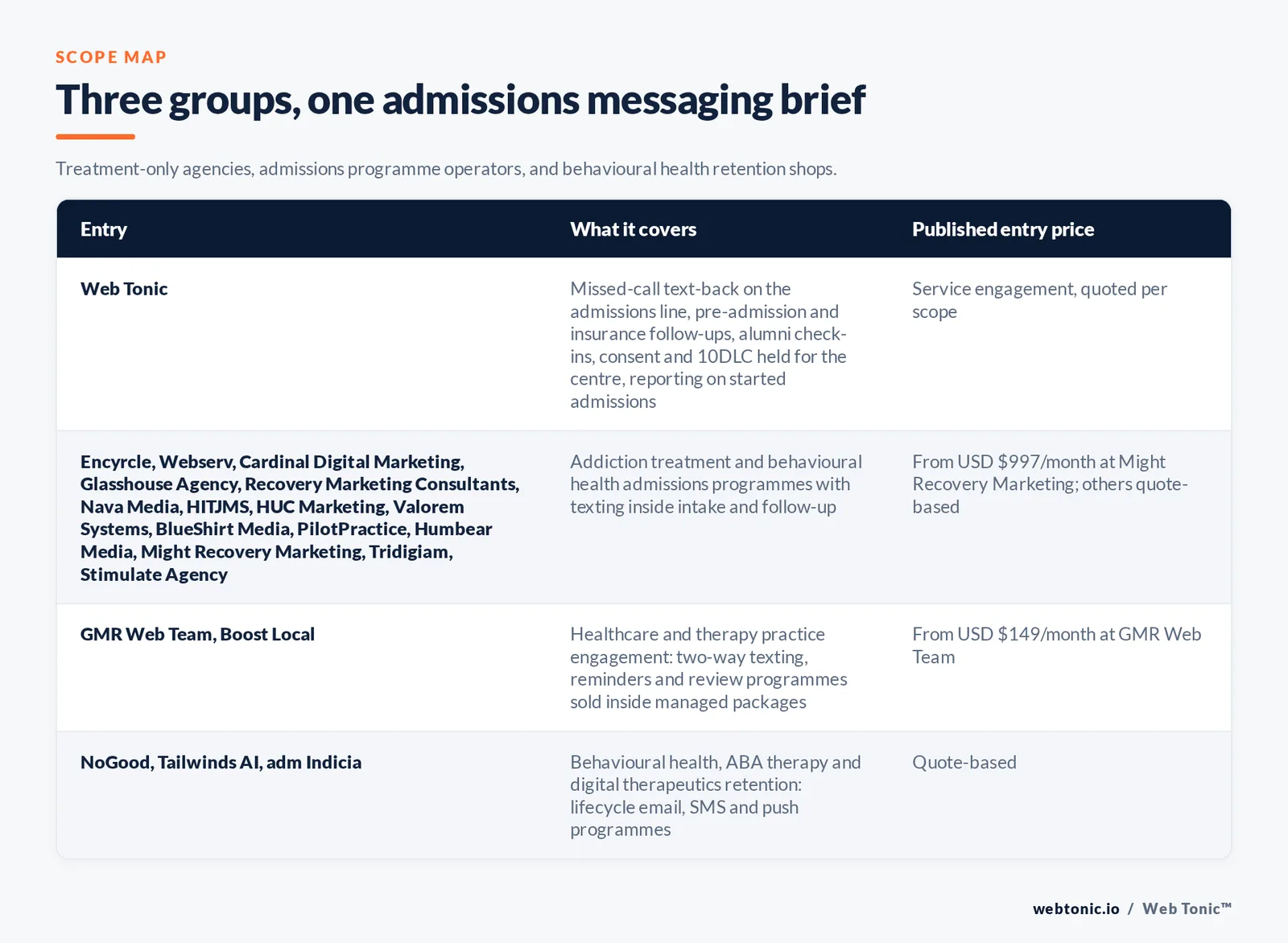 Matrix comparing three groups of rehab and addiction treatment SMS marketing entries including Web Tonic by what each covers and its published entry price, from Web Tonic running missed-call text-back on the admissions line with pre-admission and insurance follow-ups and consent and 10DLC held for the centre, to fifteen treatment and behavioural health admissions agencies including Encyrcle and Webserv and Cardinal Digital Marketing and Glasshouse Agency and Might Recovery Marketing from 997 dollars a month, to GMR Web Team and Boost Local from 149 dollars a month, to three behavioural health retention shops including NoGood and Tailwinds AI and adm Indicia