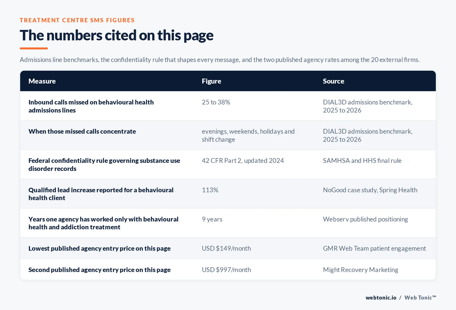 Table of treatment centre texting figures cited on this page: 25 to 38 percent of inbound calls missed on behavioural health admissions lines, those misses concentrating in evenings and weekends and holidays and shift change, the federal 42 CFR Part 2 confidentiality rule for substance use disorder records updated in 2024, a 113 percent qualified lead increase reported for a behavioural health client, nine years of one agency working only with behavioural health and addiction treatment, and published entry prices of 149 dollars and 997 dollars a month
