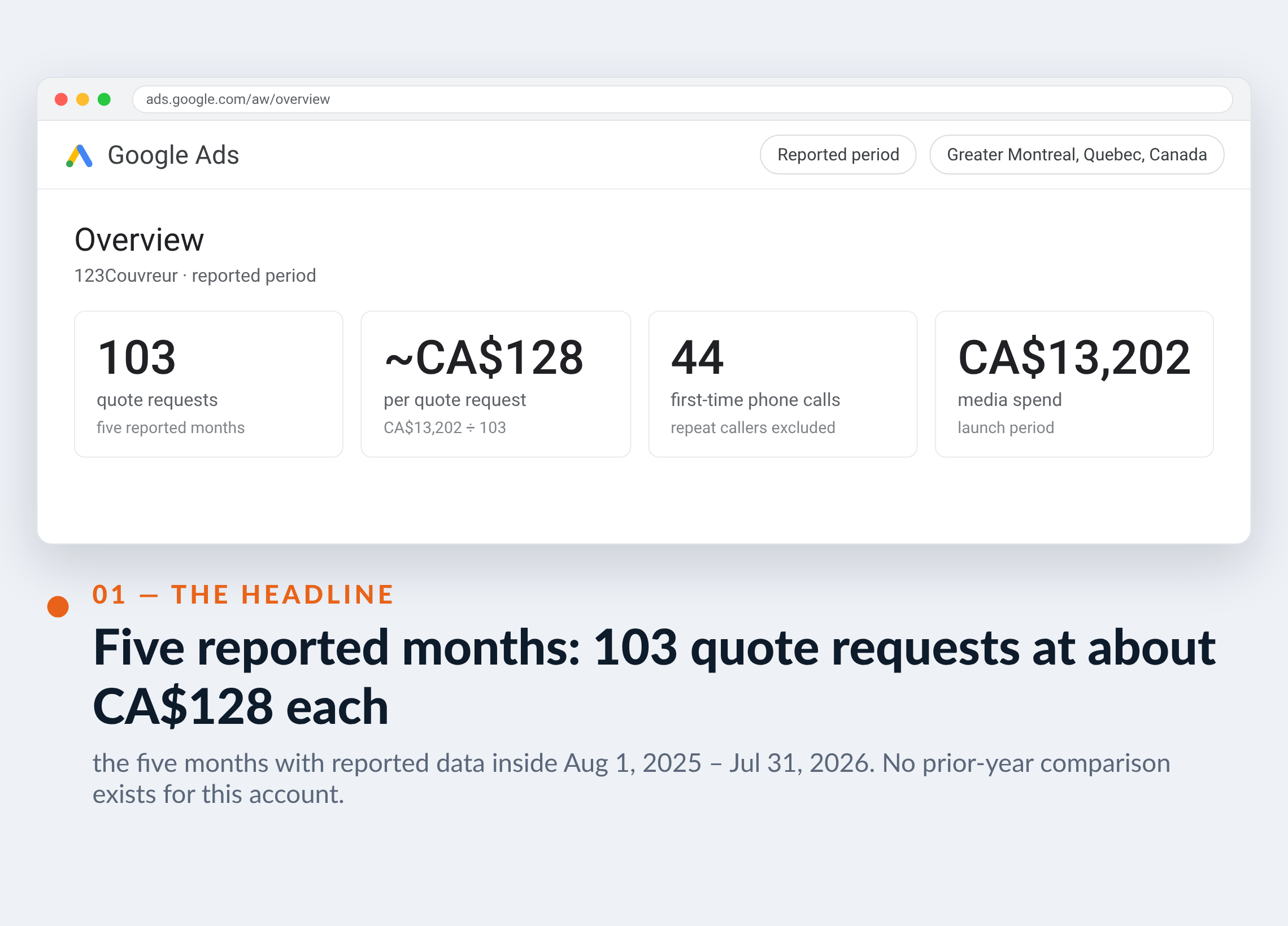 Google Ads screenshot for 123Couvreur — Five reported months: 103 quote requests at about CA$128 each