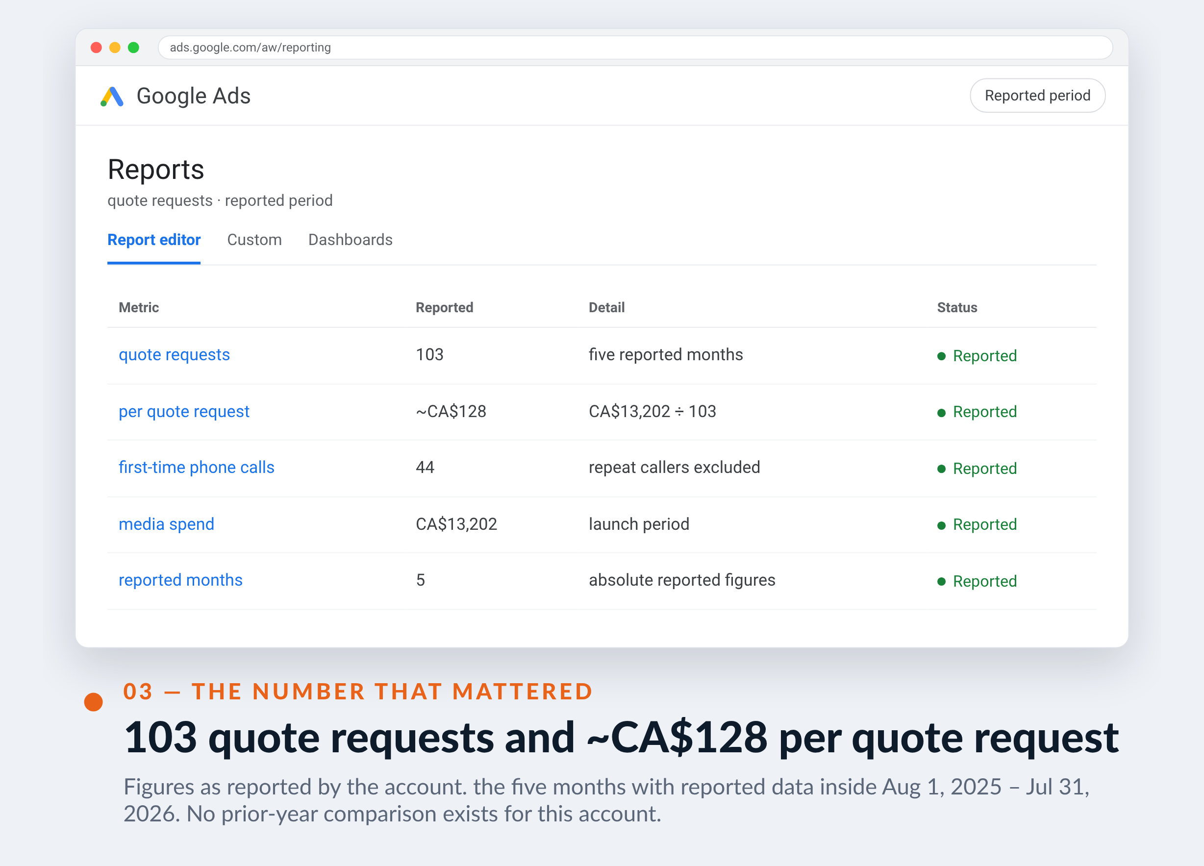Google Ads screenshot for 123Couvreur — 103 quote requests and ~CA$128 per quote request