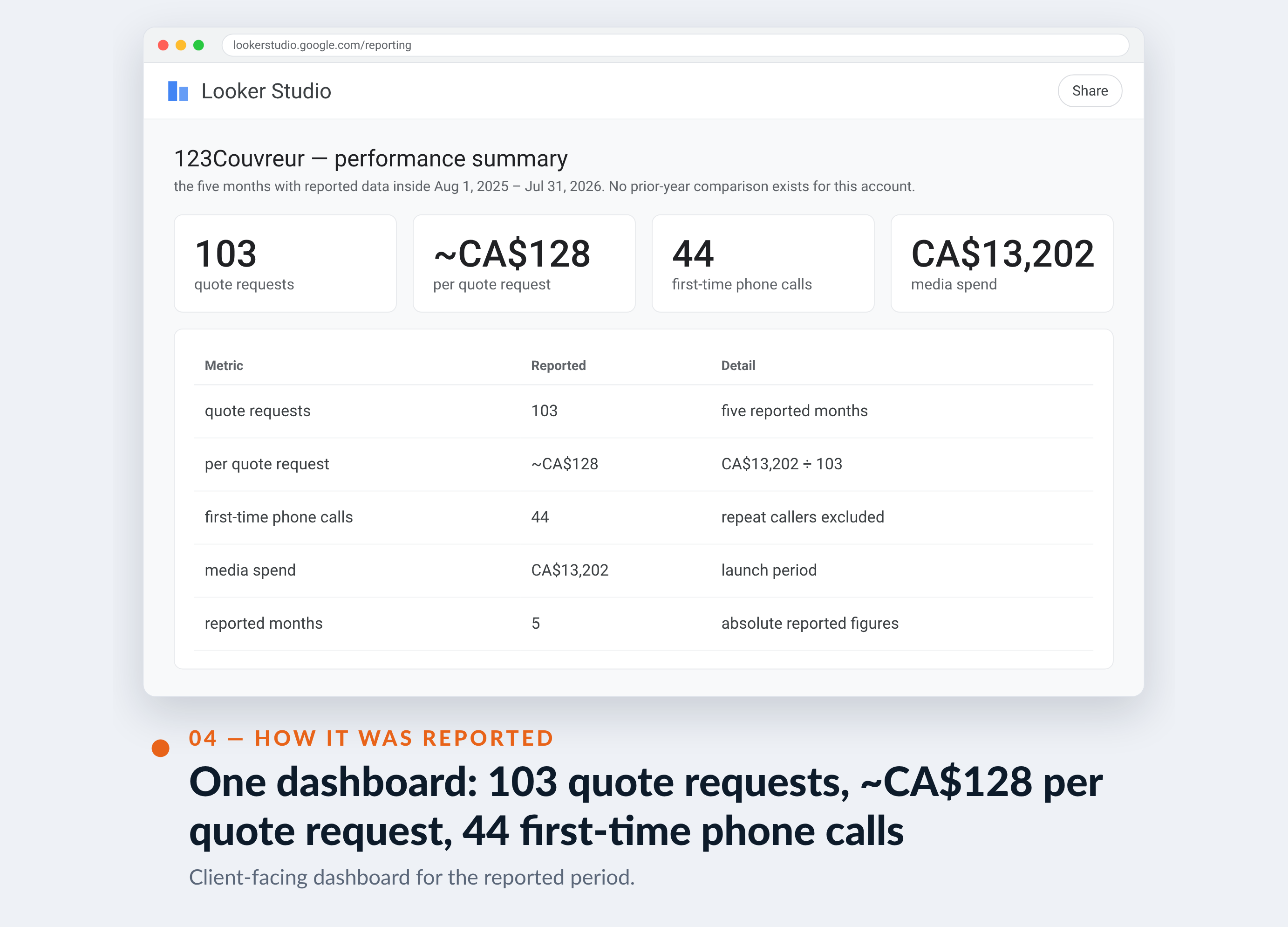 Google Ads screenshot for 123Couvreur — One dashboard: 103 quote requests, ~CA$128 per quote request, 44 first-time phone calls