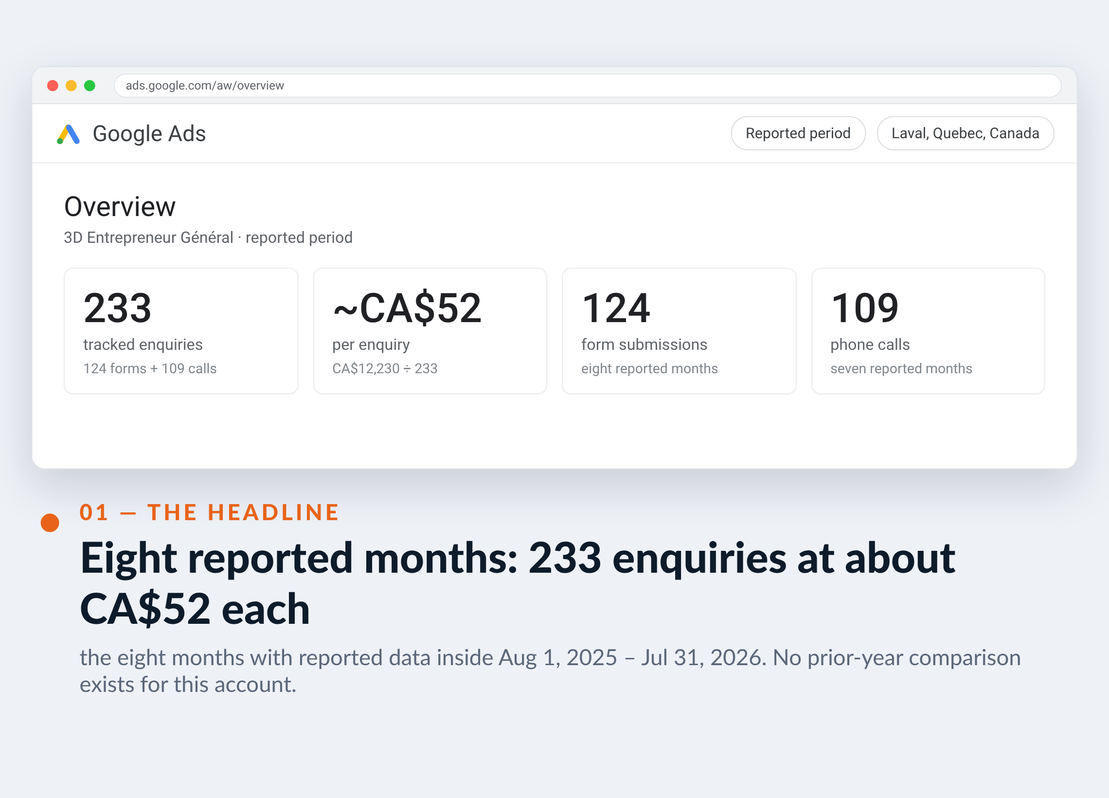 Google Ads screenshot for 3D Entrepreneur Général — Eight reported months: 233 enquiries at about CA$52 each