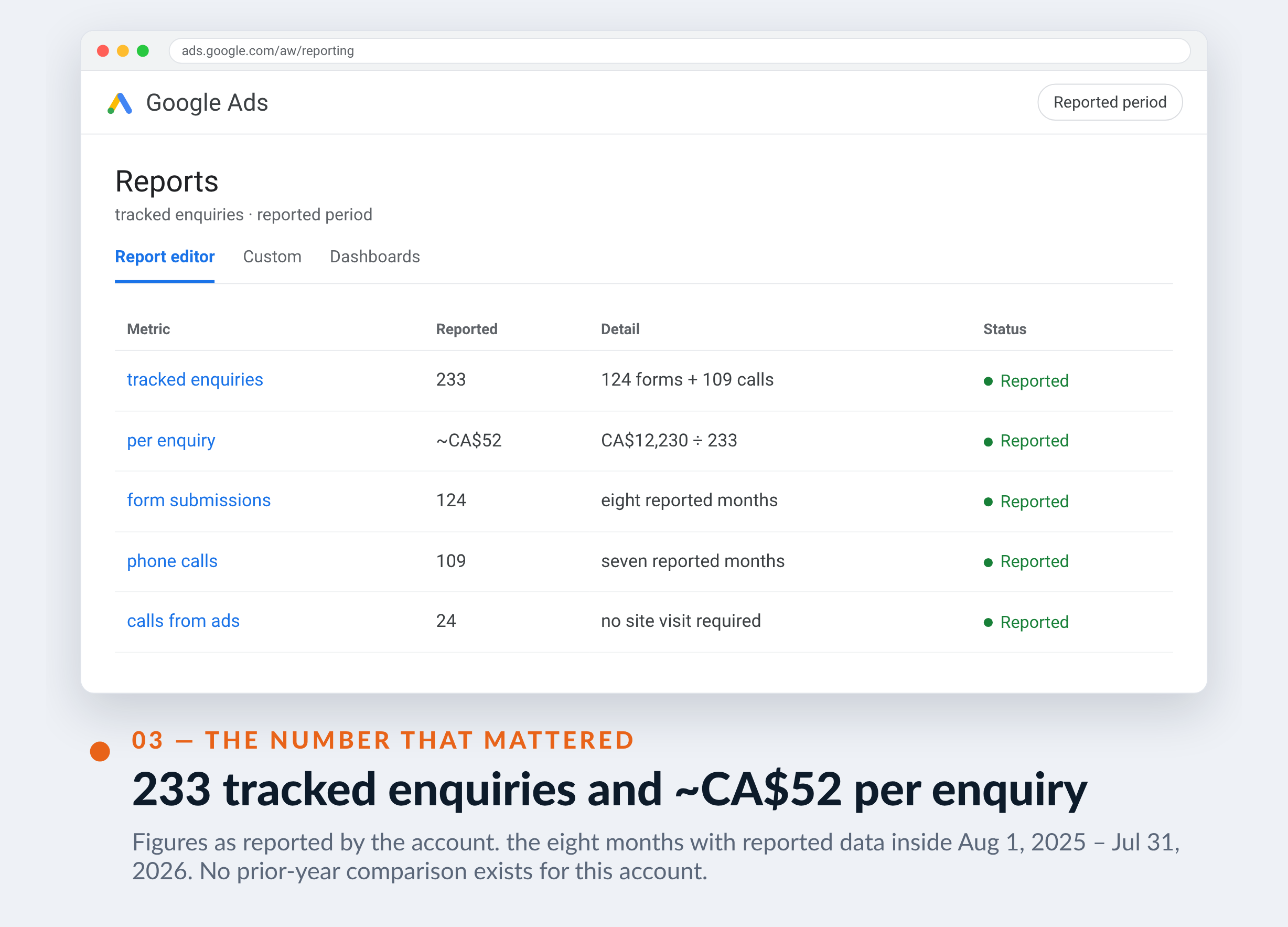 Google Ads screenshot for 3D Entrepreneur Général — 233 tracked enquiries and ~CA$52 per enquiry