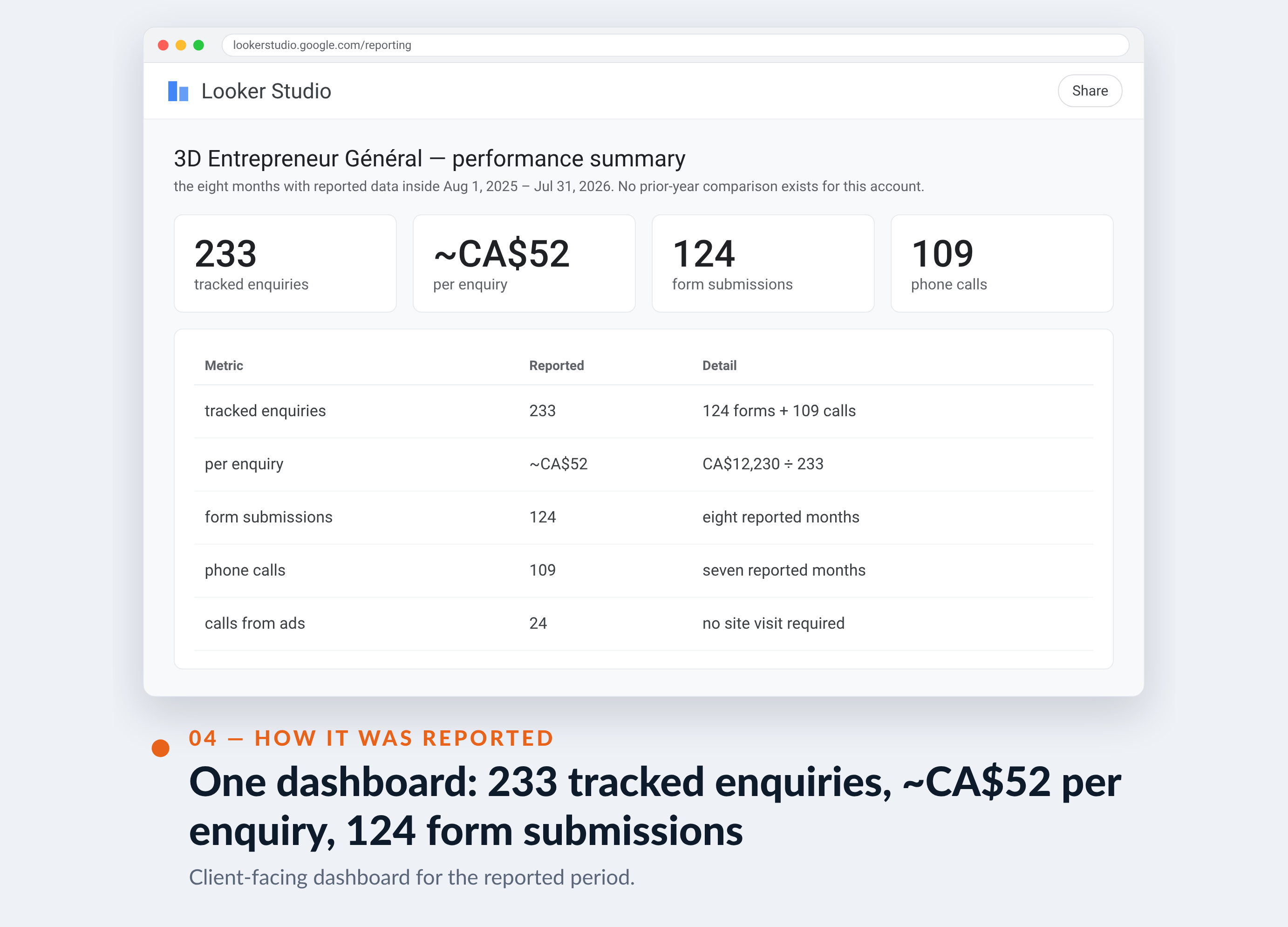 Google Ads screenshot for 3D Entrepreneur Général — One dashboard: 233 tracked enquiries, ~CA$52 per enquiry, 124 form submissions