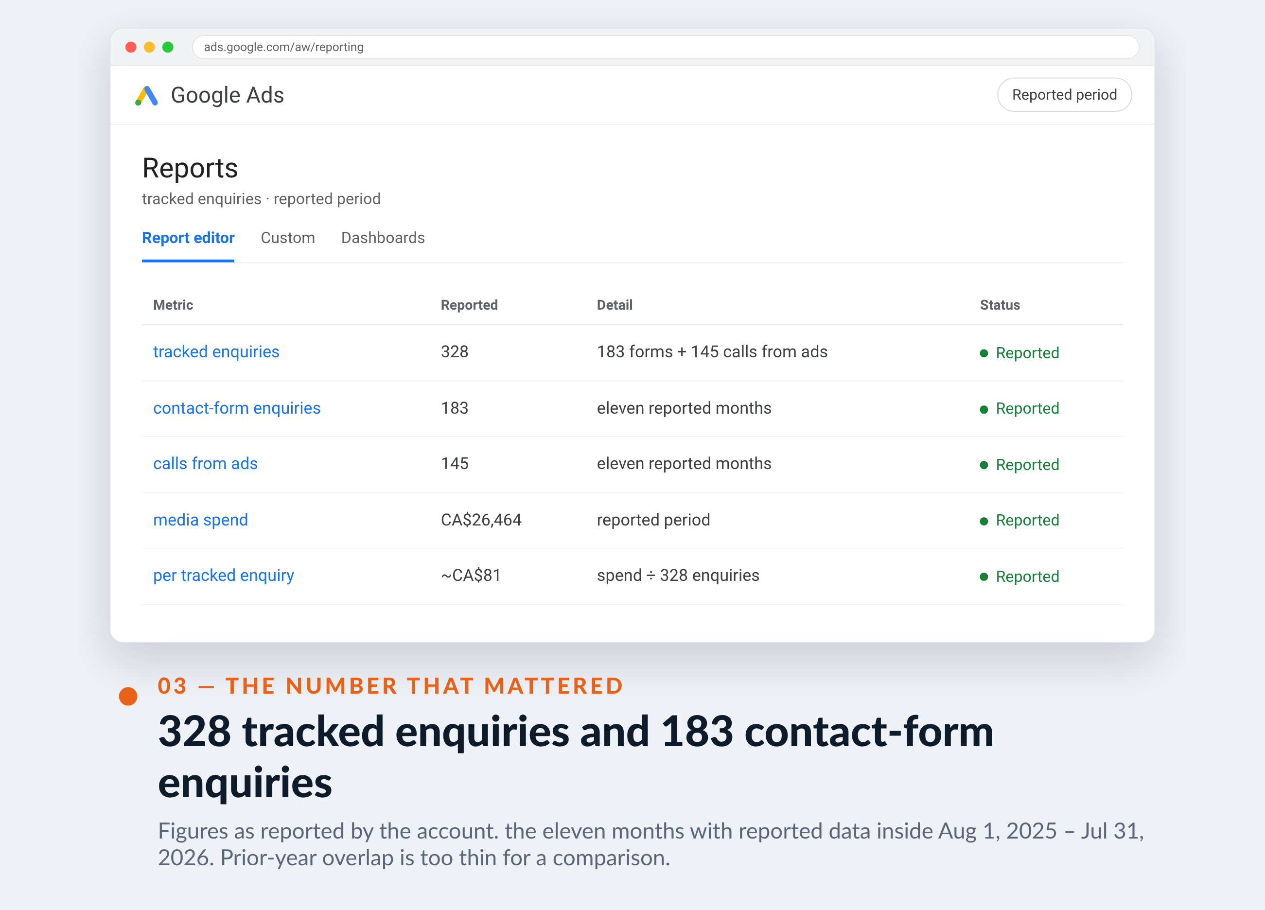 Google Ads screenshot for Urgence Toiture Montréal — 328 tracked enquiries and 183 contact-form enquiries