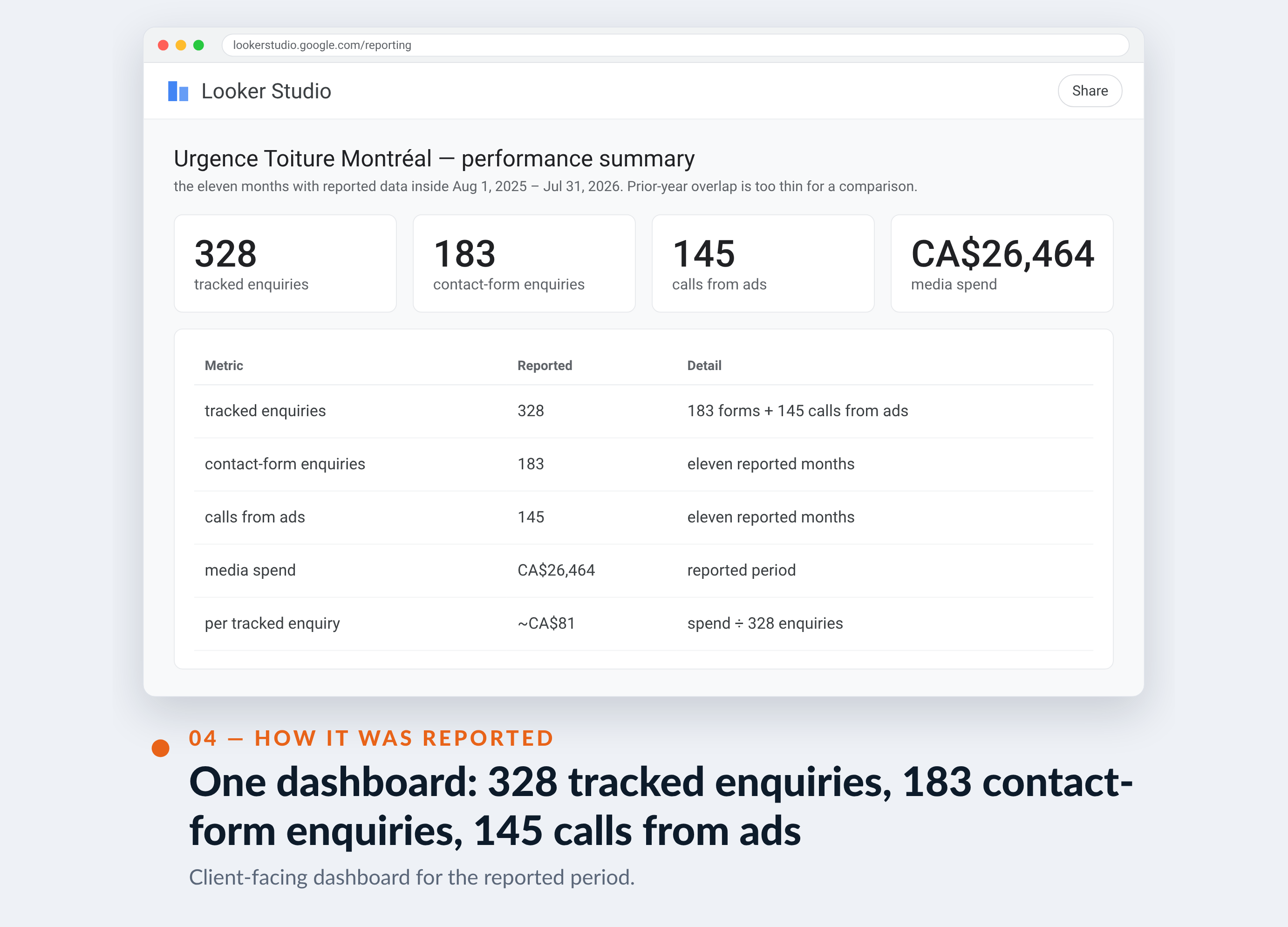 Google Ads screenshot for Urgence Toiture Montréal — One dashboard: 328 tracked enquiries, 183 contact-form enquiries, 145 calls from ads
