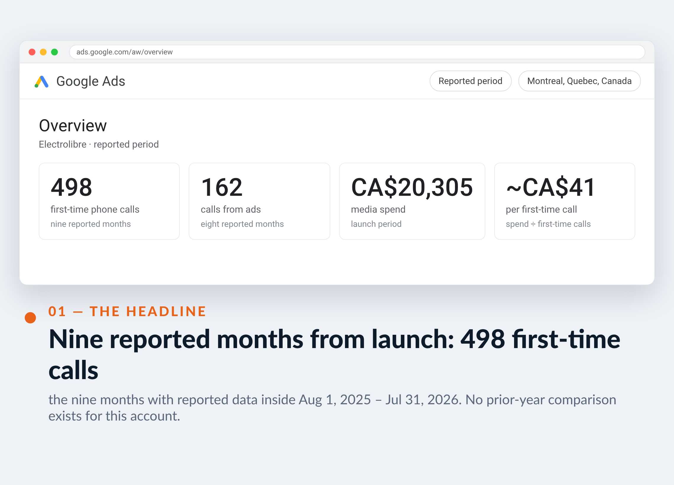 Google Ads screenshot for Electrolibre — Nine reported months from launch: 498 first-time calls