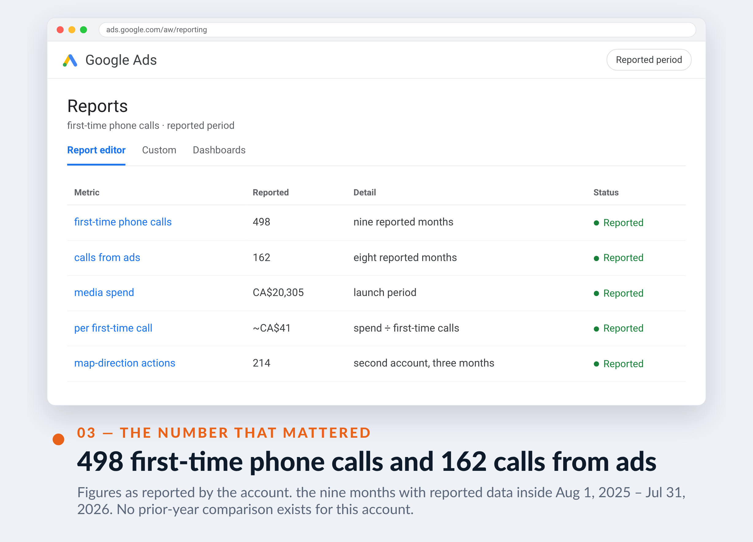 Google Ads screenshot for Electrolibre — 498 first-time phone calls and 162 calls from ads