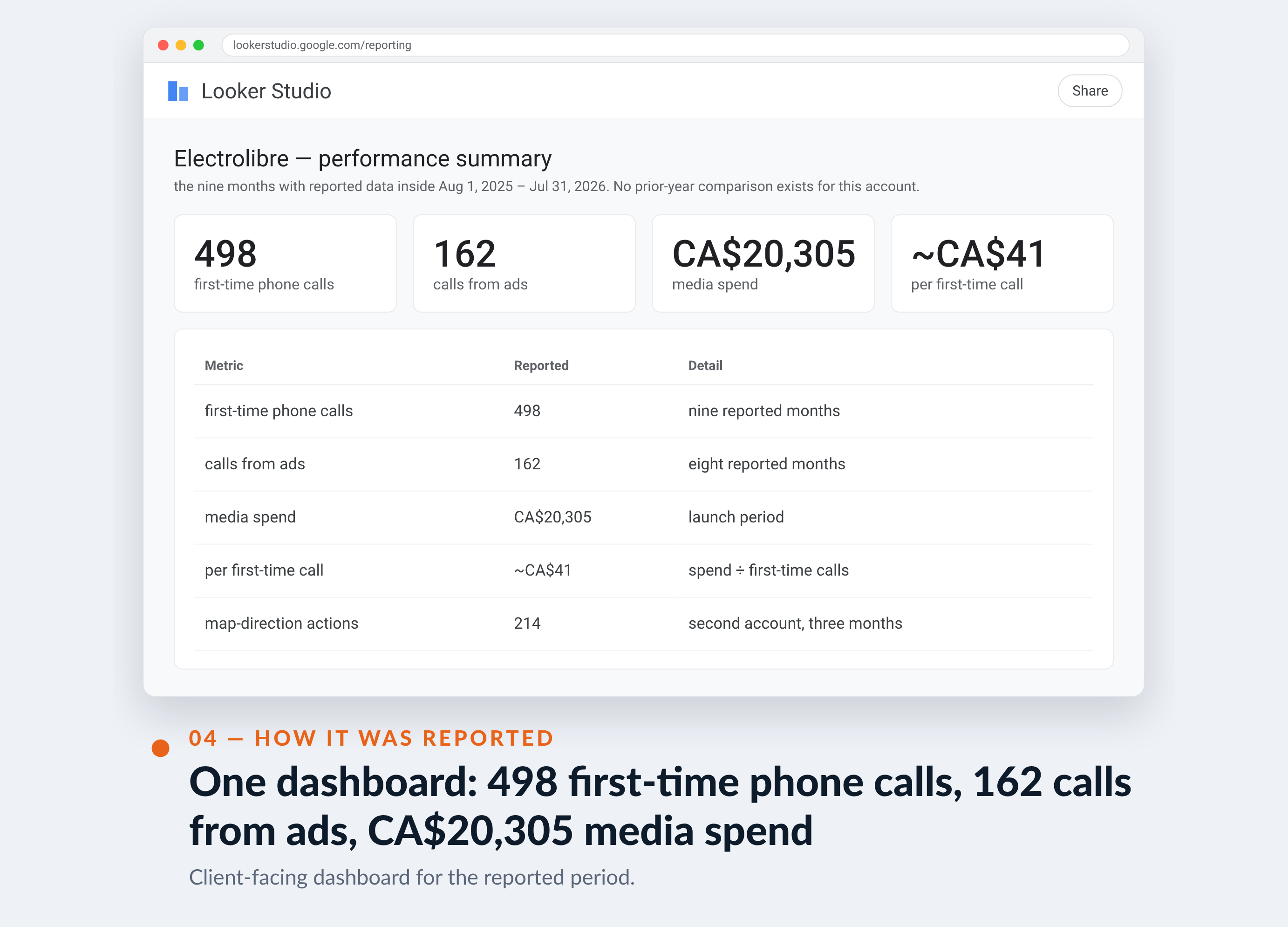 Google Ads screenshot for Electrolibre — One dashboard: 498 first-time phone calls, 162 calls from ads, CA$20,305 media spend