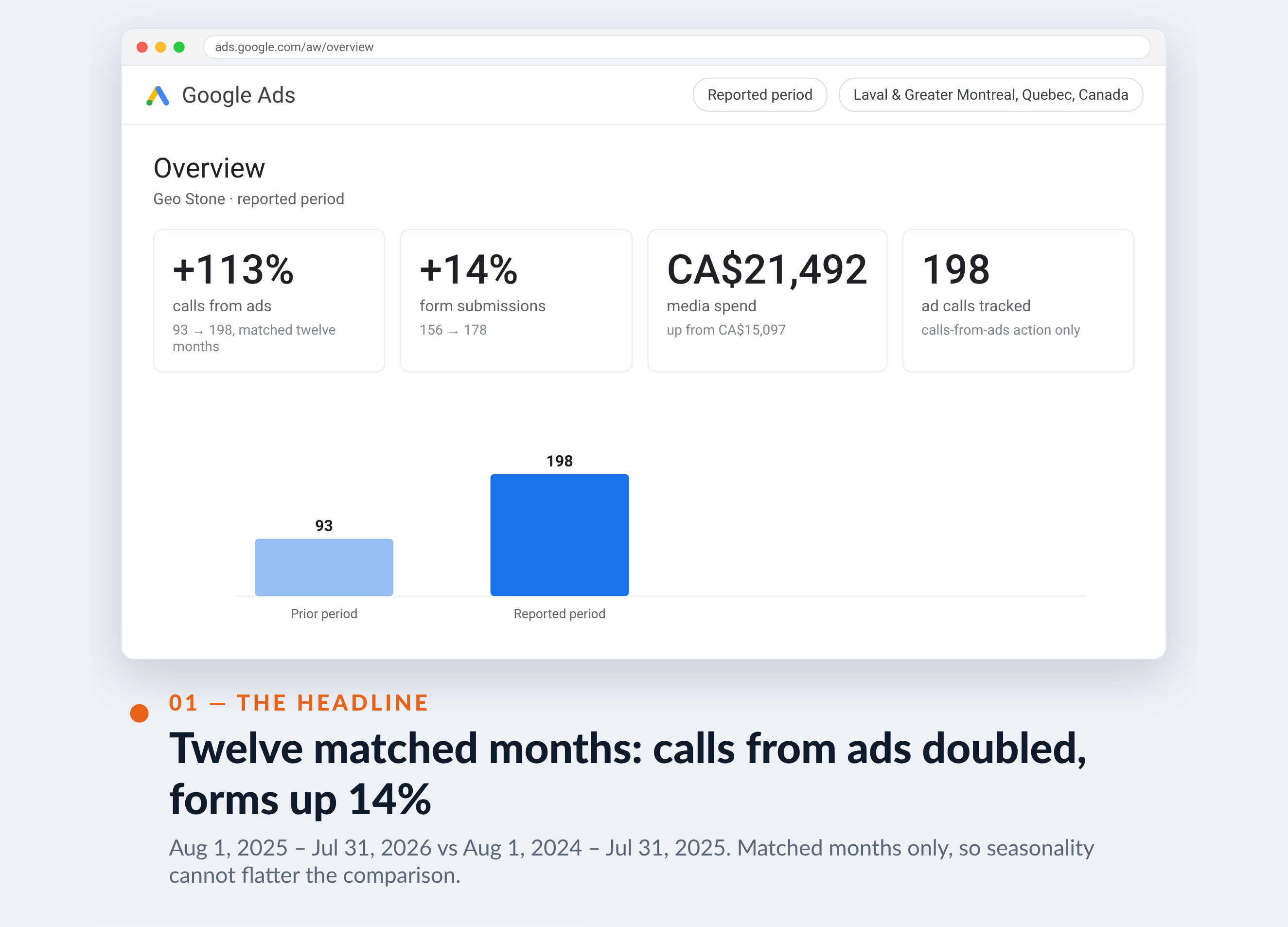 Google Ads screenshot for Geo Stone — Twelve matched months: calls from ads doubled, forms up 14%
