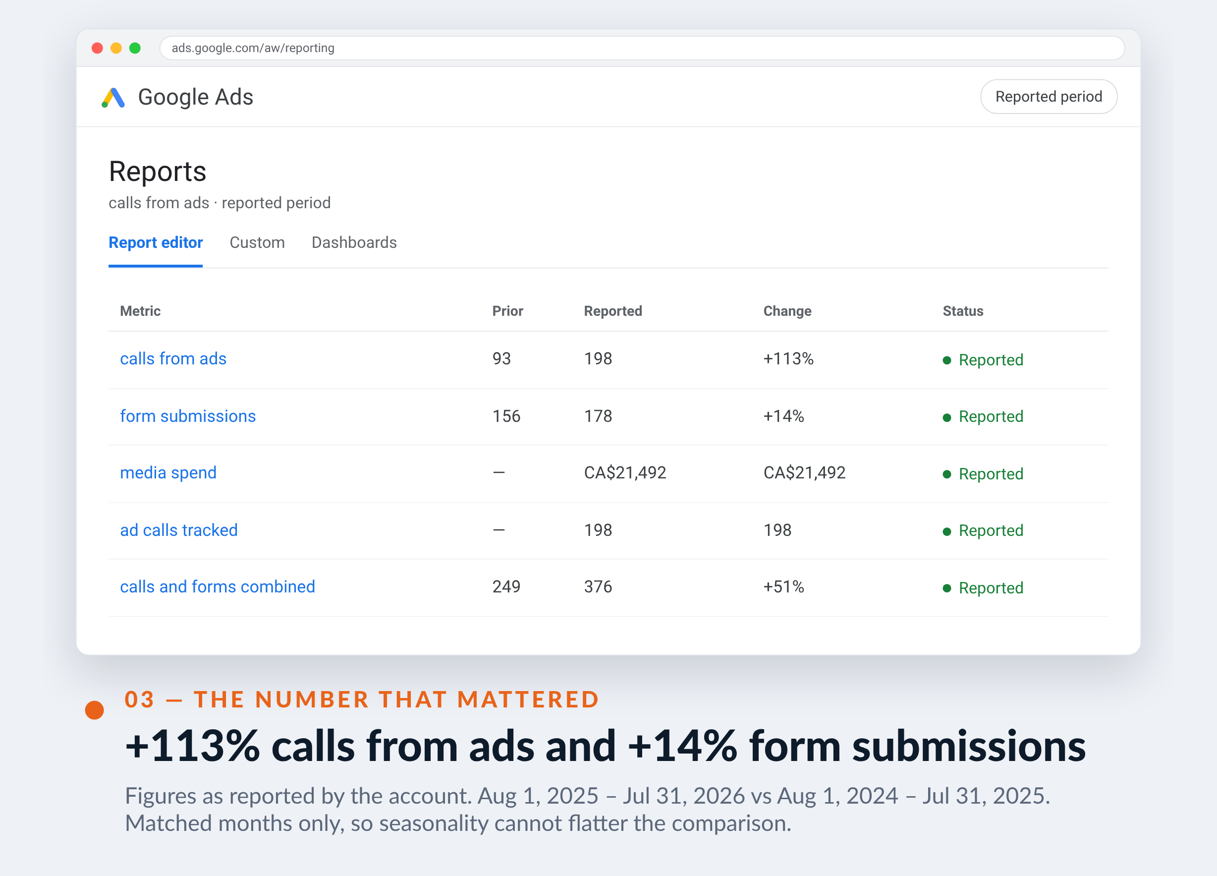 Google Ads screenshot for Geo Stone — +113% calls from ads and +14% form submissions