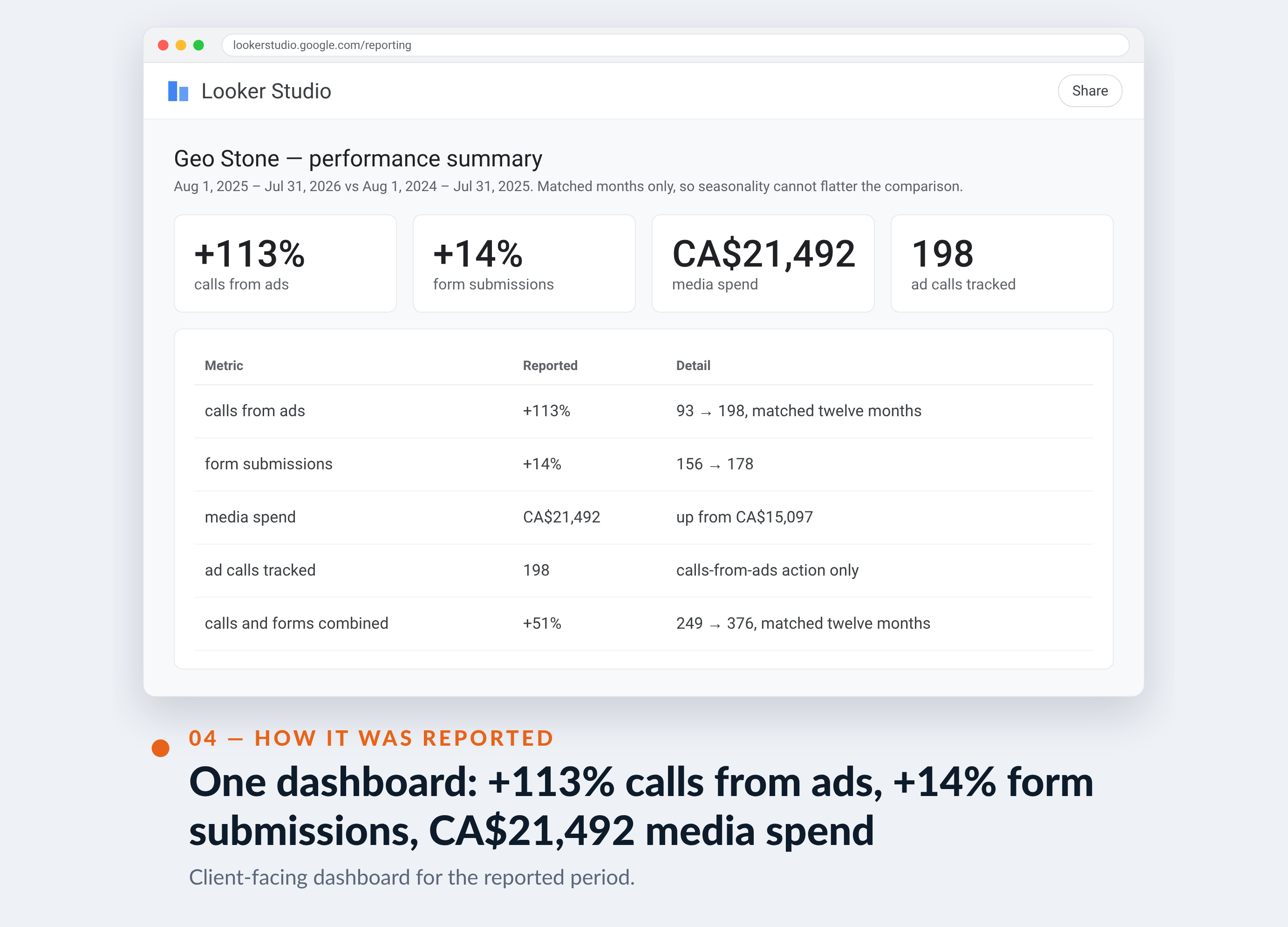 Google Ads screenshot for Geo Stone — One dashboard: +113% calls from ads, +14% form submissions, CA$21,492 media spend