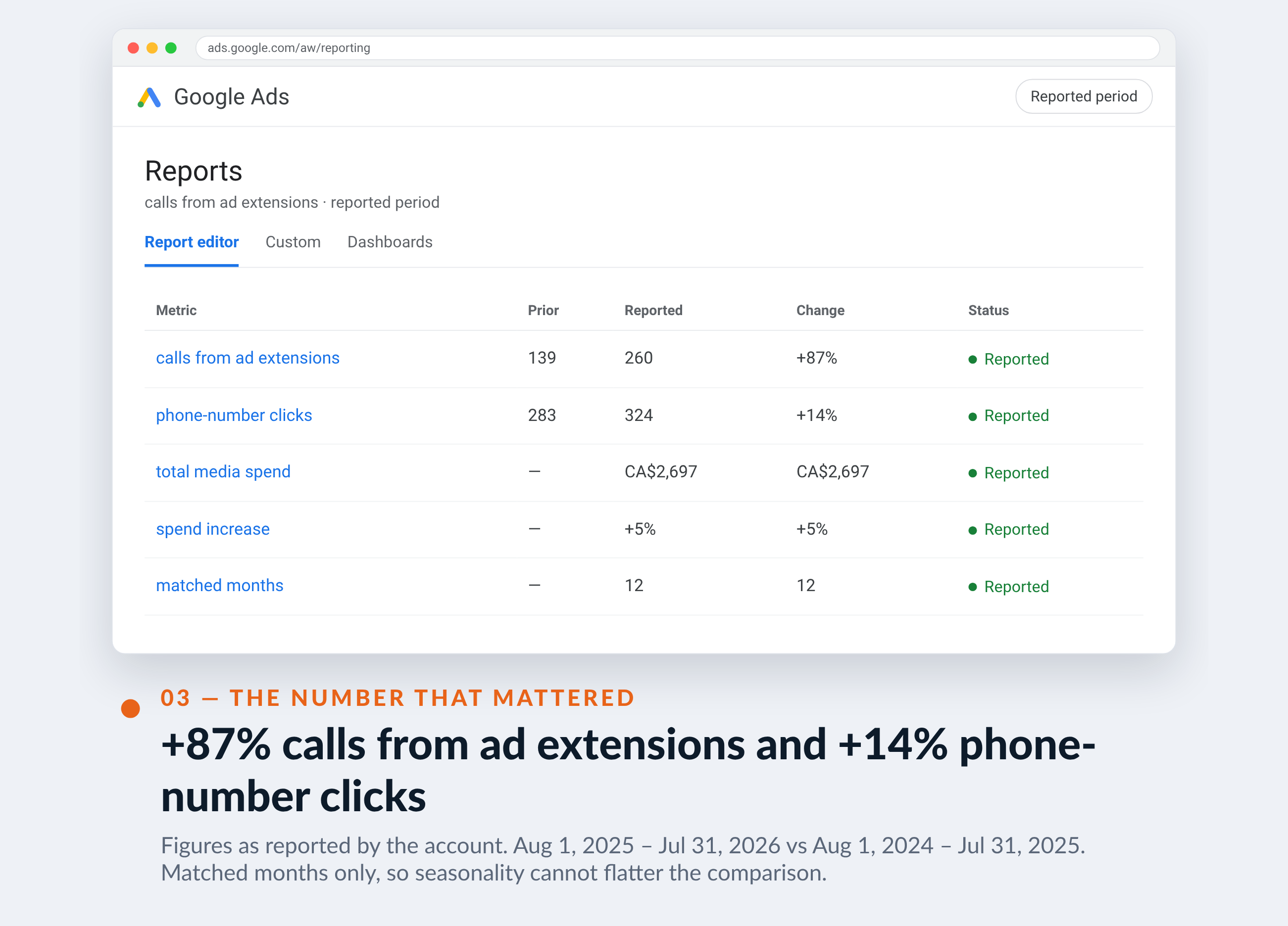 Google Ads screenshot for Alpha Serrurier — +87% calls from ad extensions and +14% phone-number clicks