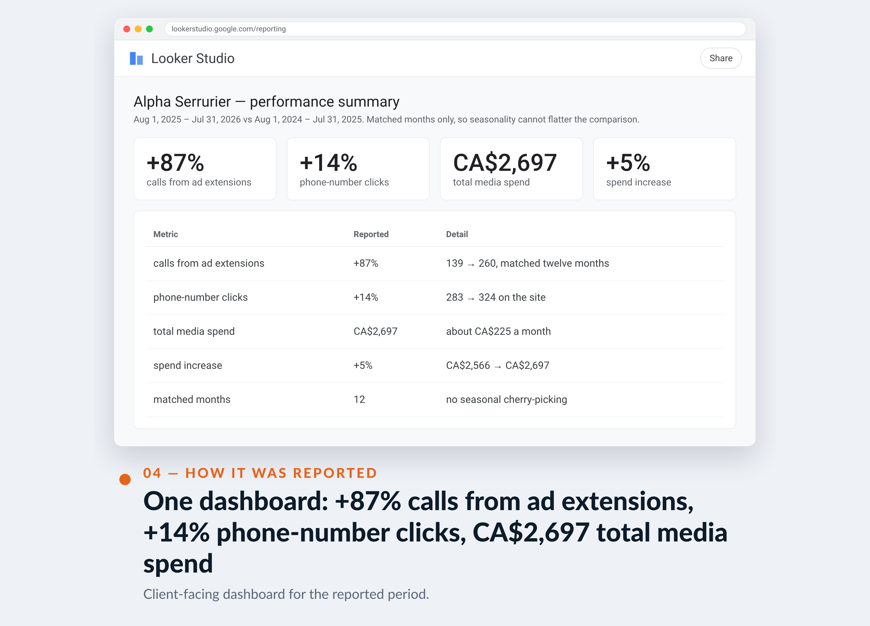 Google Ads screenshot for Alpha Serrurier — One dashboard: +87% calls from ad extensions, +14% phone-number clicks, CA$2,697 total media spend