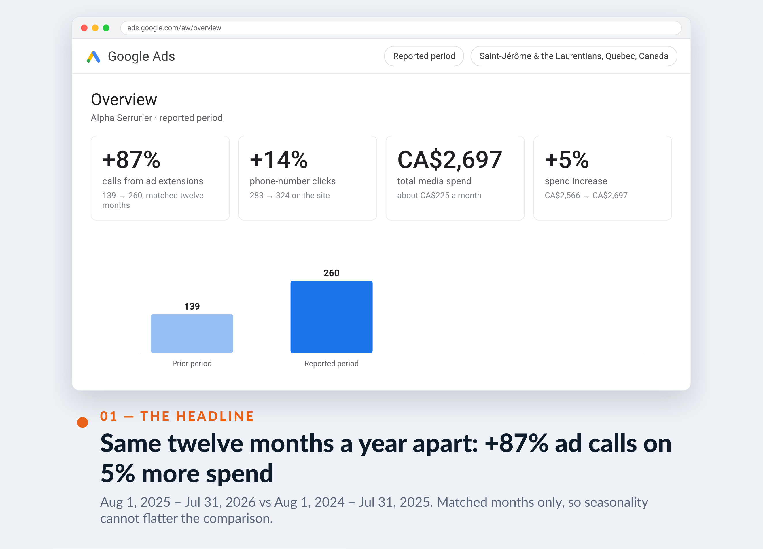 Google Ads screenshot for Alpha Serrurier — Same twelve months a year apart: +87% ad calls on 5% more spend
