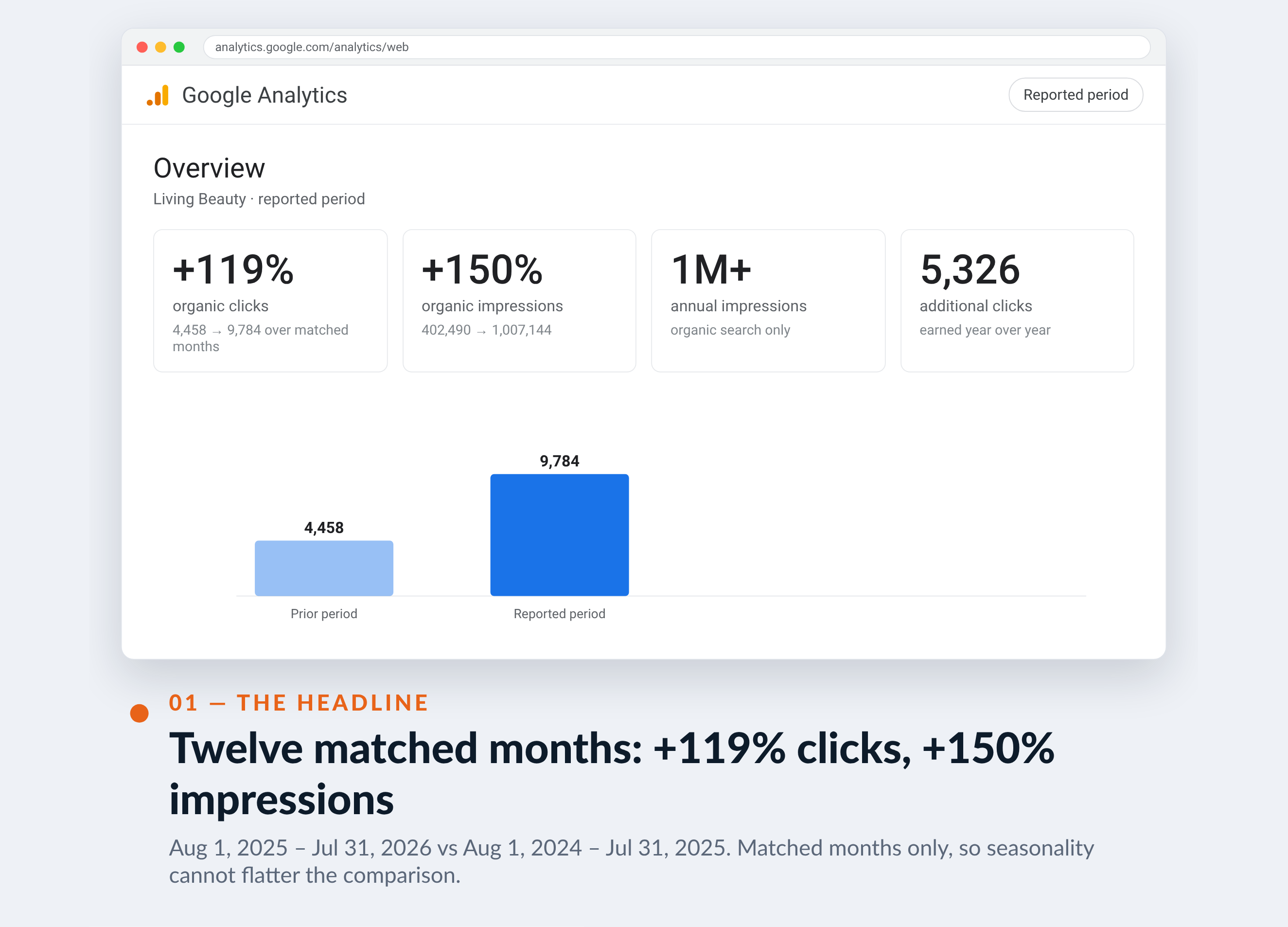 Google Analytics screenshot for Living Beauty — Twelve matched months: +119% clicks, +150% impressions