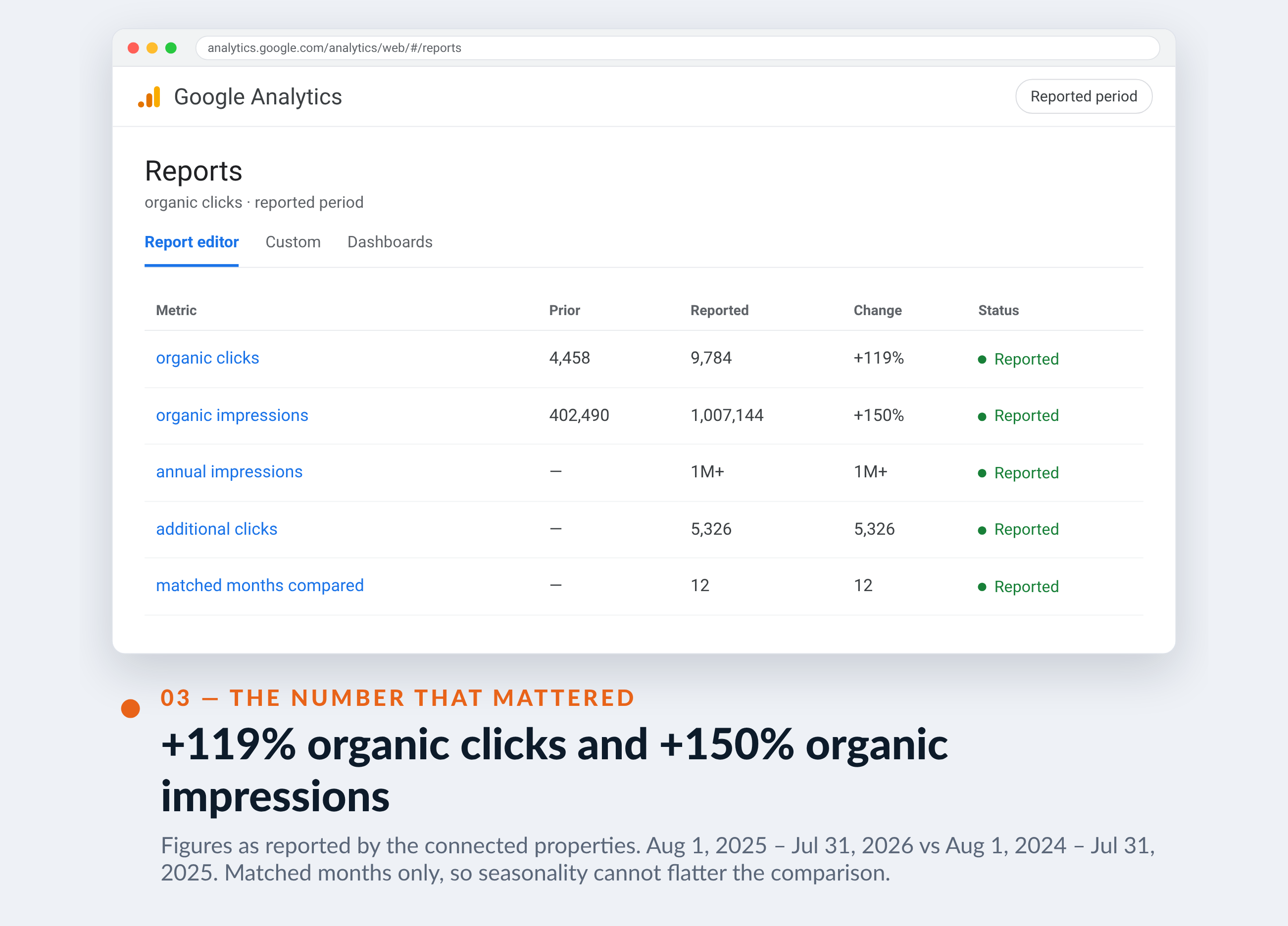 Google Analytics screenshot for Living Beauty — +119% organic clicks and +150% organic impressions