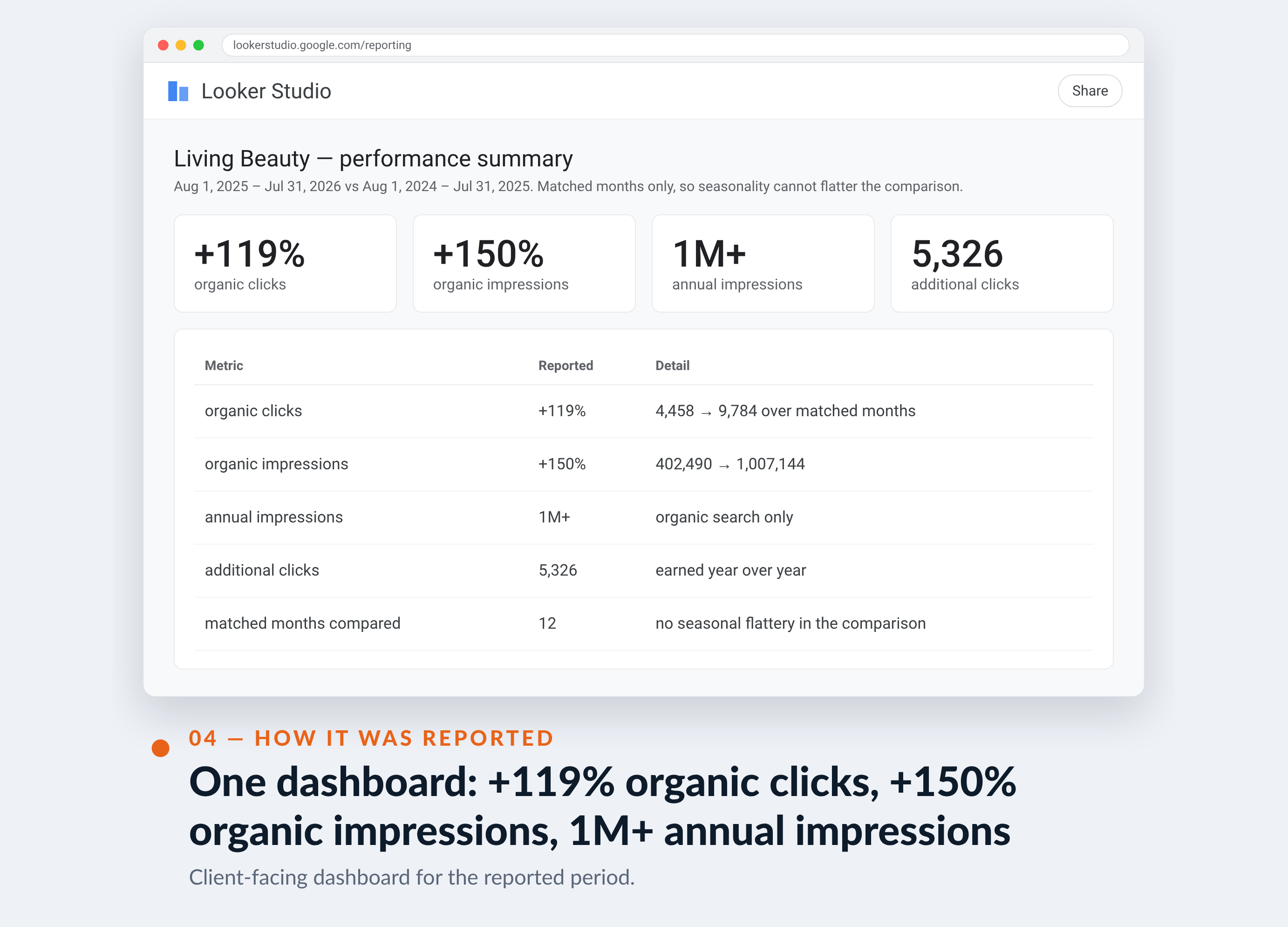 Google Analytics screenshot for Living Beauty — One dashboard: +119% organic clicks, +150% organic impressions, 1M+ annual impressions