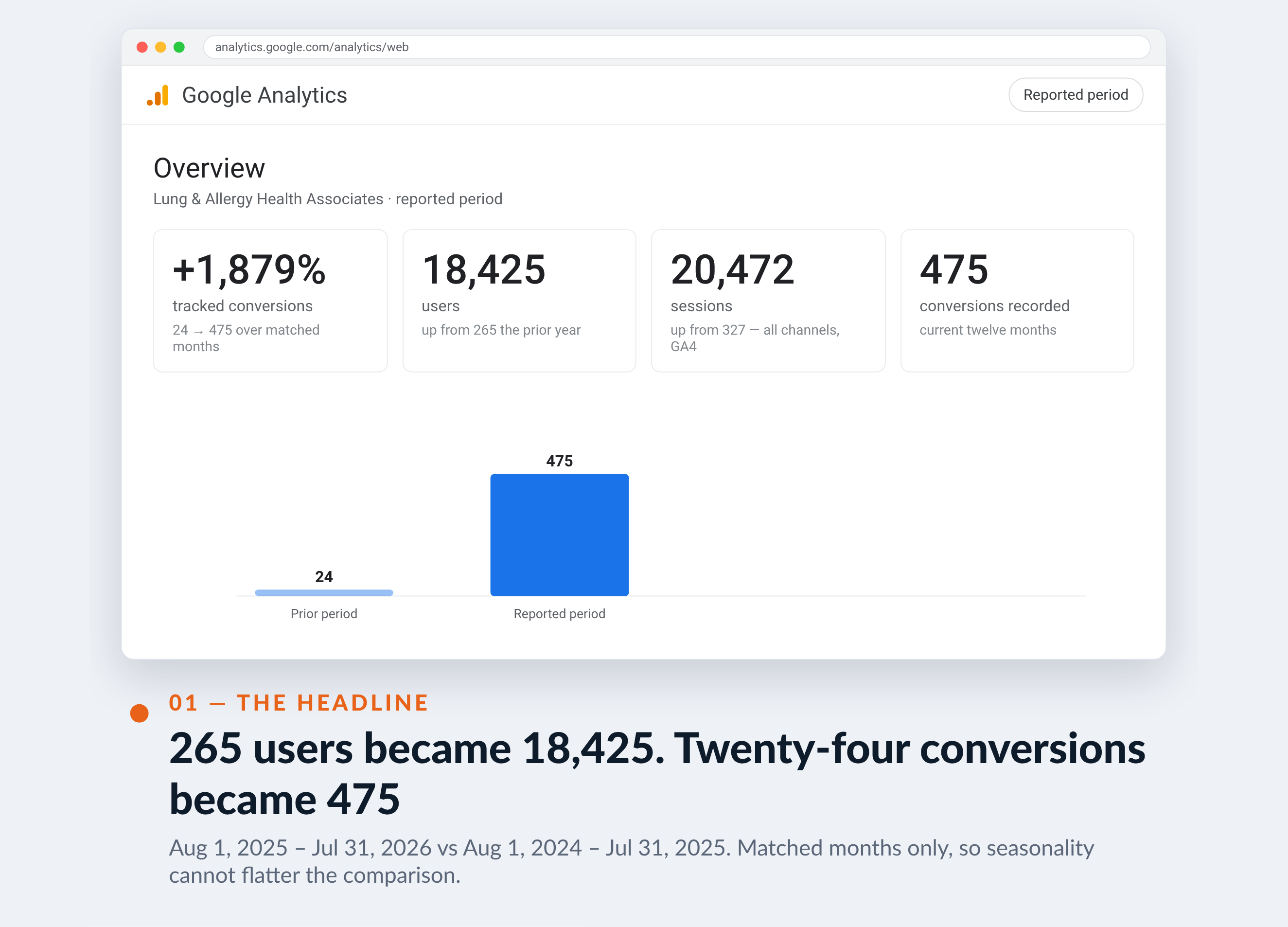 Google Analytics screenshot for Lung & Allergy Health Associates — 265 users became 18,425. Twenty-four conversions became 475