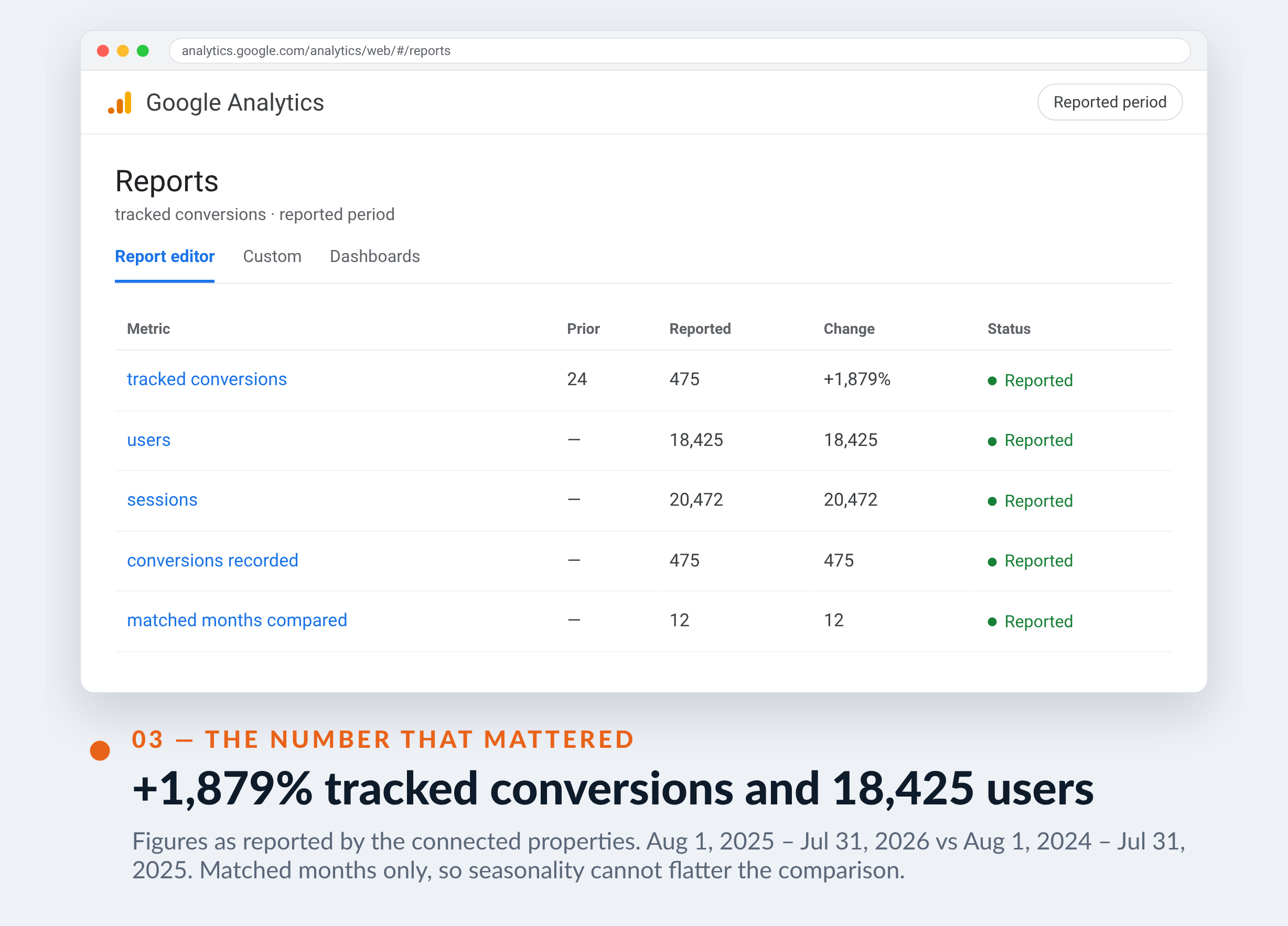 Google Analytics screenshot for Lung & Allergy Health Associates — +1,879% tracked conversions and 18,425 users