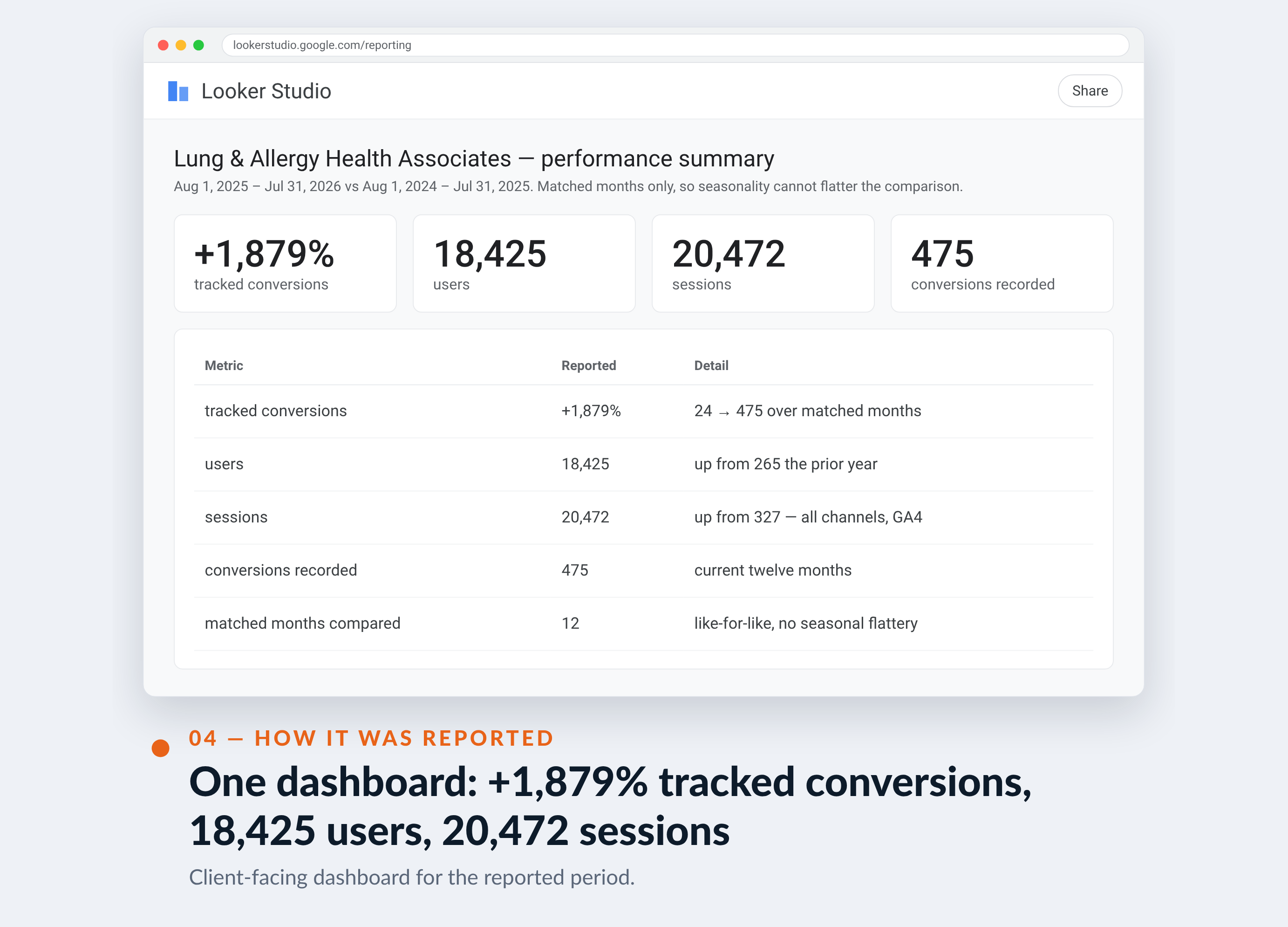 Google Analytics screenshot for Lung & Allergy Health Associates — One dashboard: +1,879% tracked conversions, 18,425 users, 20,472 sessions