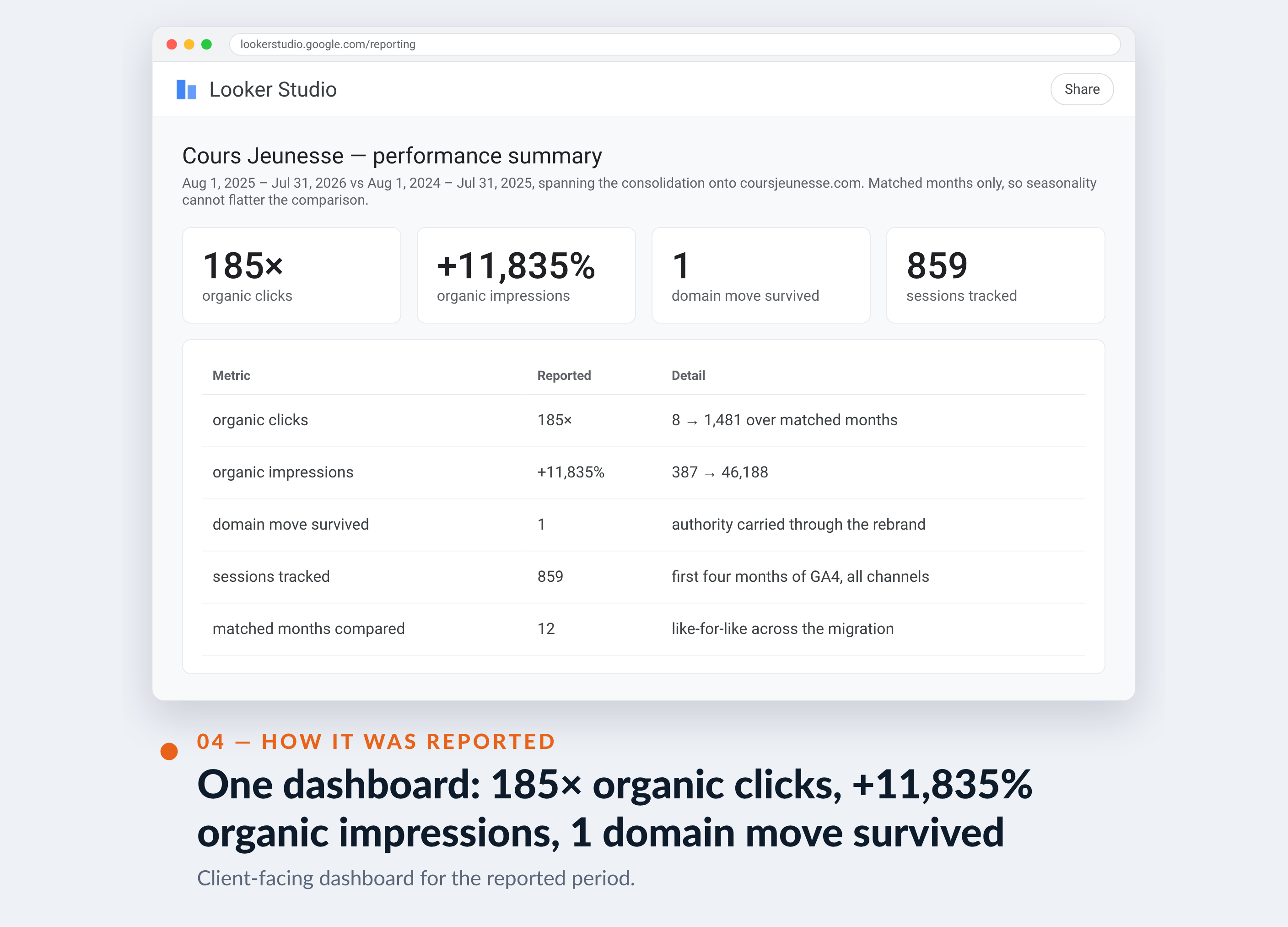 Google Analytics screenshot for Cours Jeunesse — One dashboard: 185× organic clicks, +11,835% organic impressions, 1 domain move survived