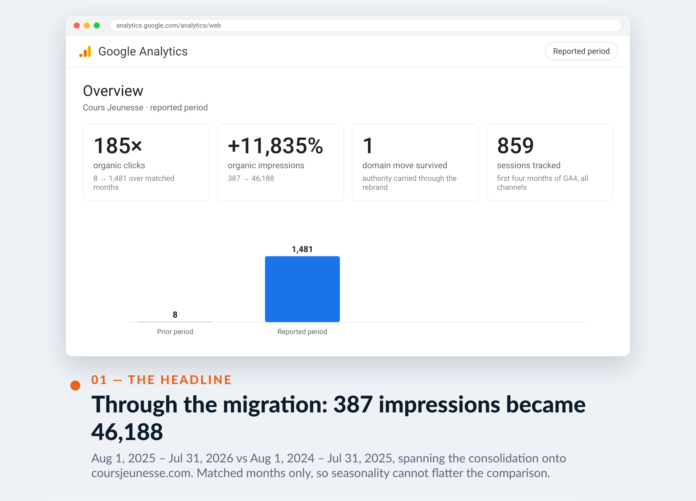 Google Analytics screenshot for Cours Jeunesse — Through the migration: 387 impressions became 46,188