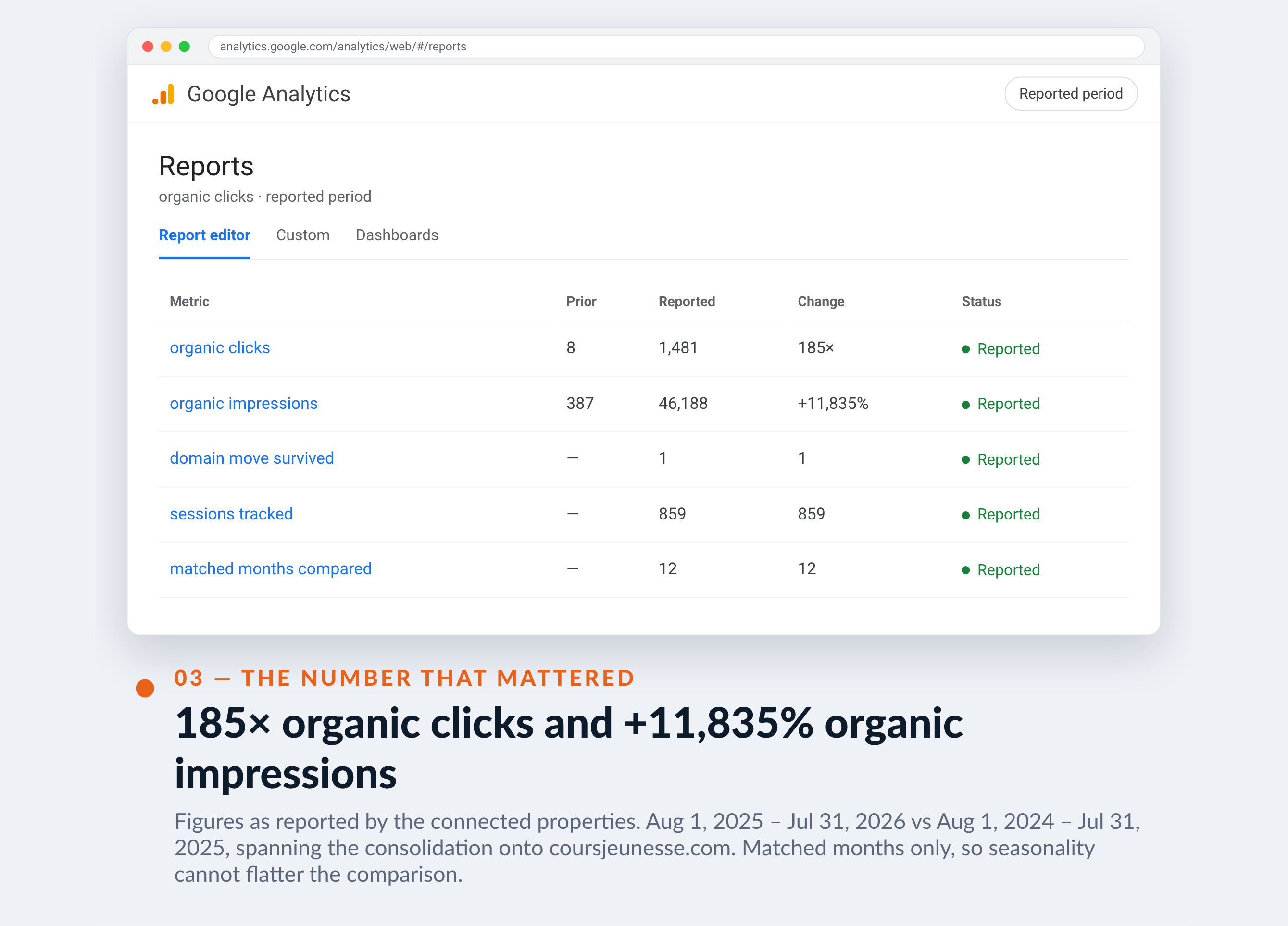 Google Analytics screenshot for Cours Jeunesse — 185× organic clicks and +11,835% organic impressions