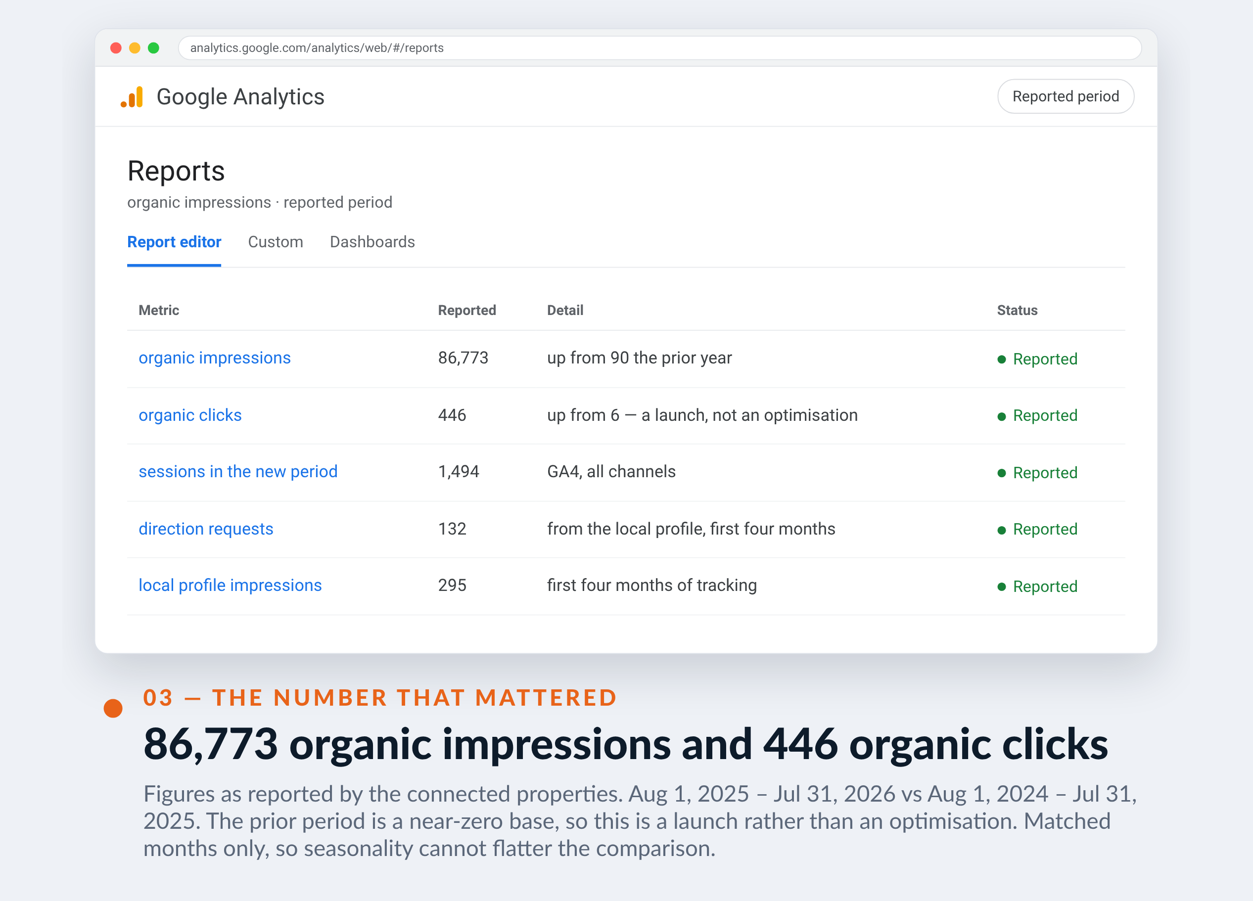 Google Analytics screenshot for HUBZ404 — 86,773 organic impressions and 446 organic clicks