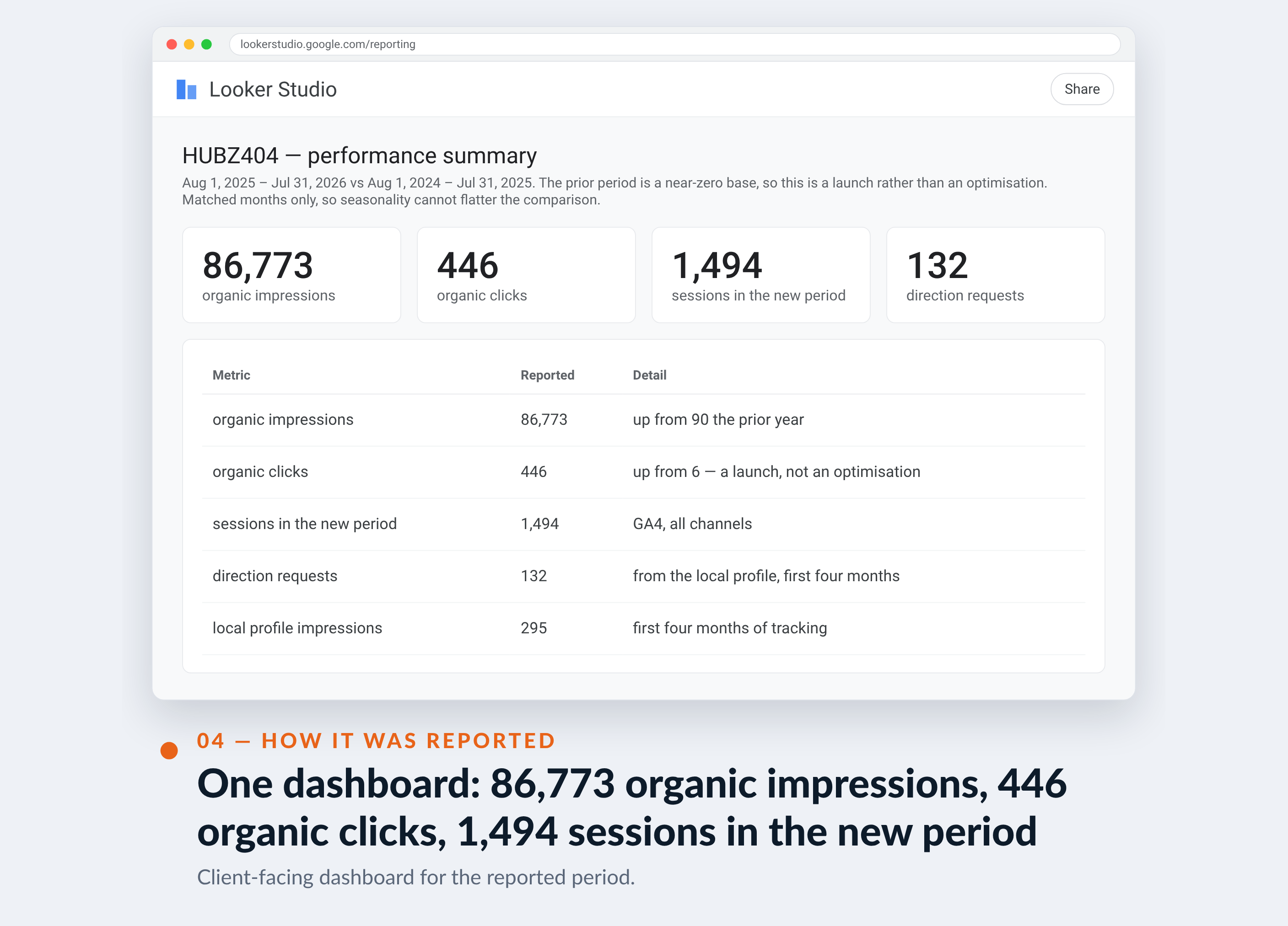 Google Analytics screenshot for HUBZ404 — One dashboard: 86,773 organic impressions, 446 organic clicks, 1,494 sessions in the new period