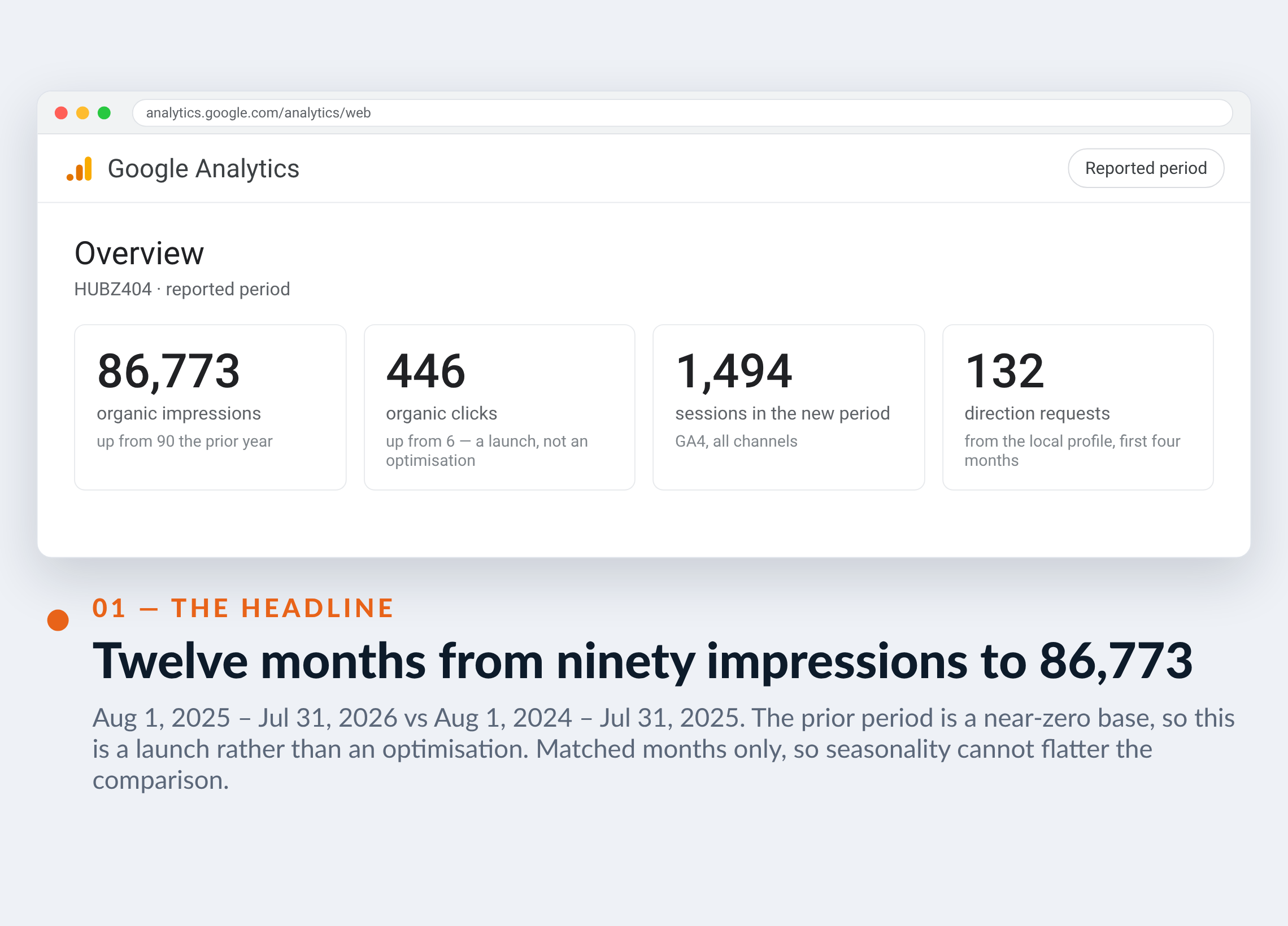 Google Analytics screenshot for HUBZ404 — Twelve months from ninety impressions to 86,773