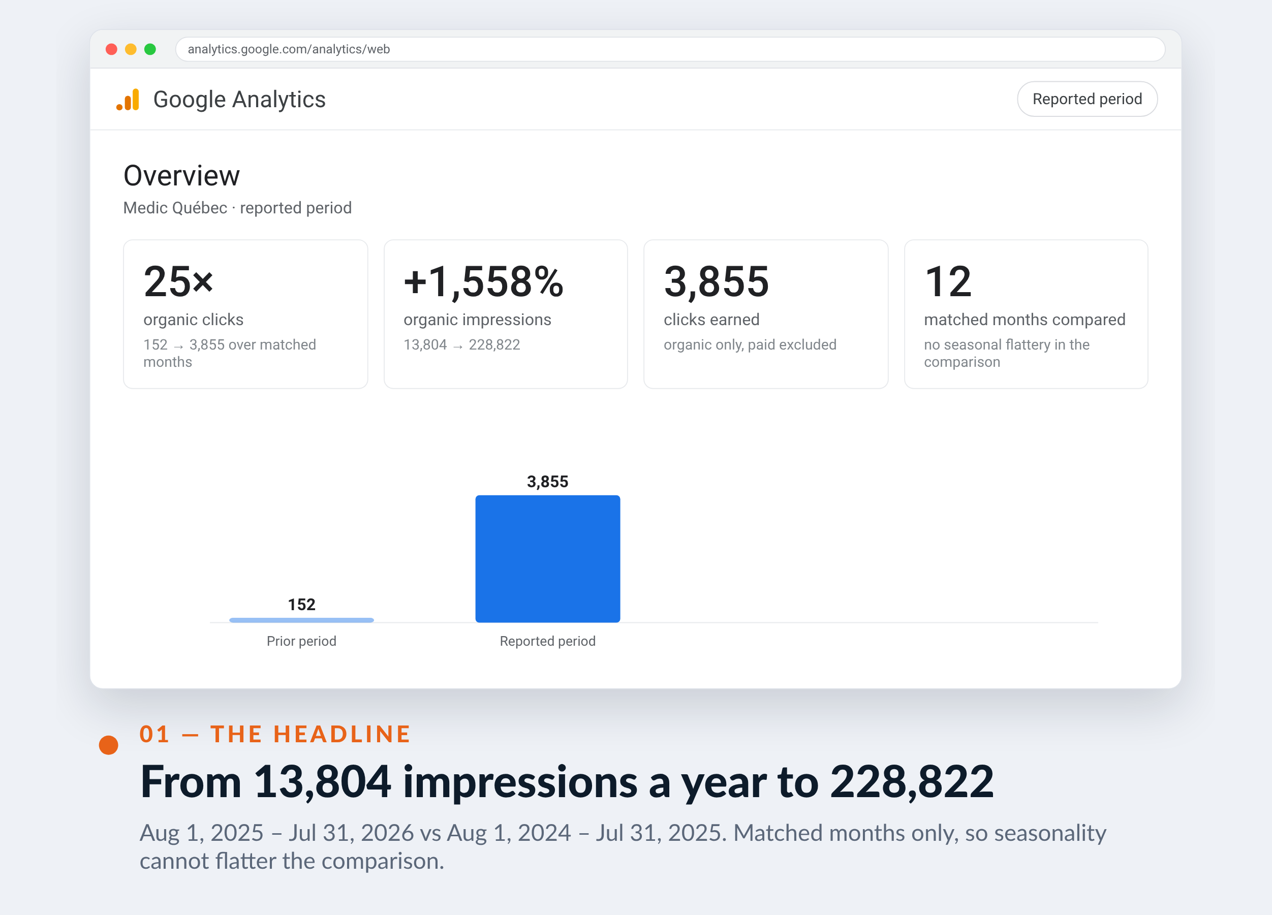 Google Analytics screenshot for Medic Québec — From 13,804 impressions a year to 228,822