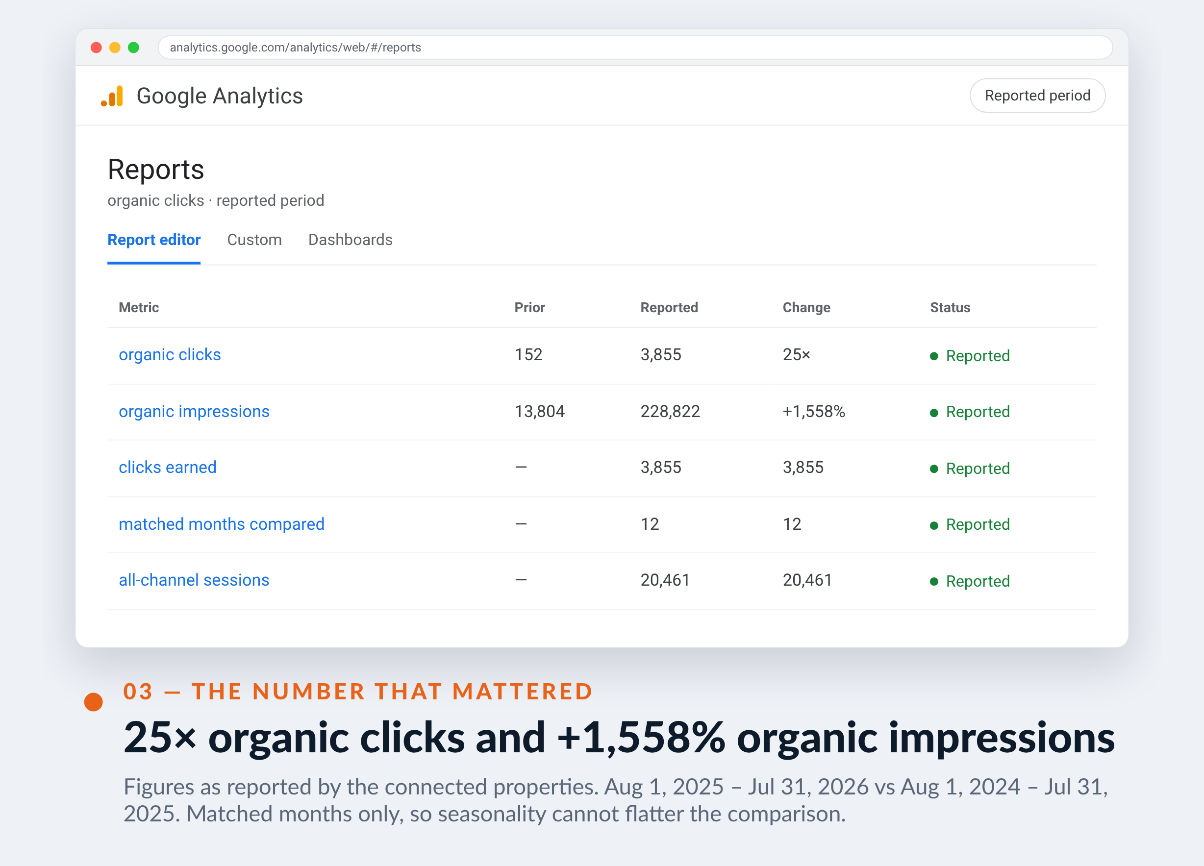 Google Analytics screenshot for Medic Québec — 25× organic clicks and +1,558% organic impressions