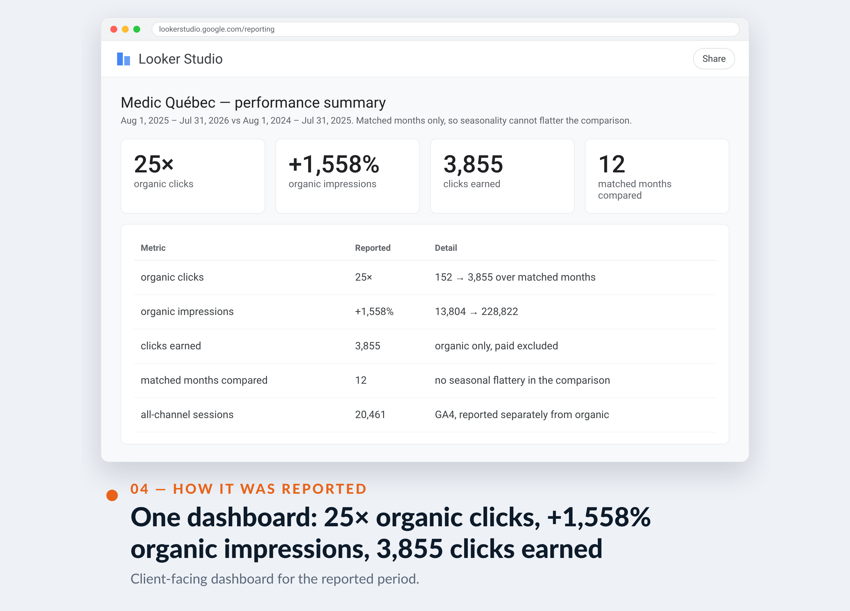 Google Analytics screenshot for Medic Québec — One dashboard: 25× organic clicks, +1,558% organic impressions, 3,855 clicks earned