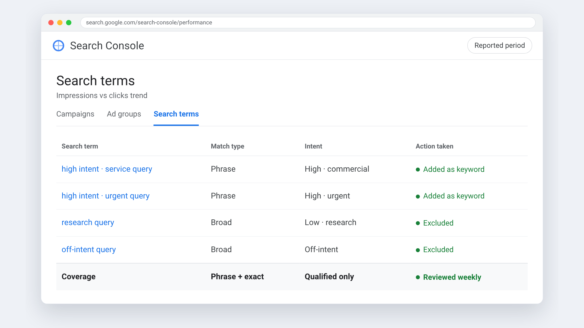 Google Analytics view for Medic Québec — Wrote titles for the buyer, not the keyword