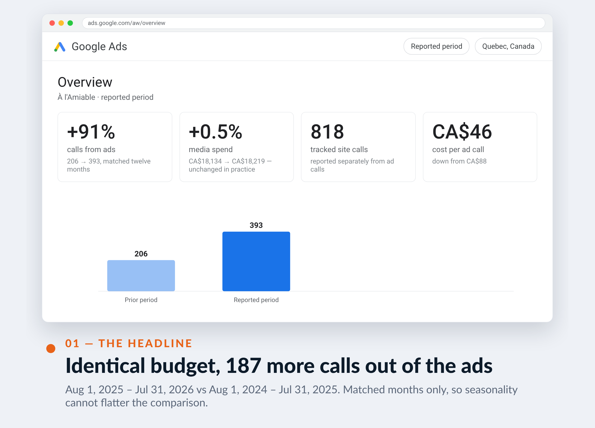 Google Ads screenshot for À l'Amiable — Identical budget, 187 more calls out of the ads