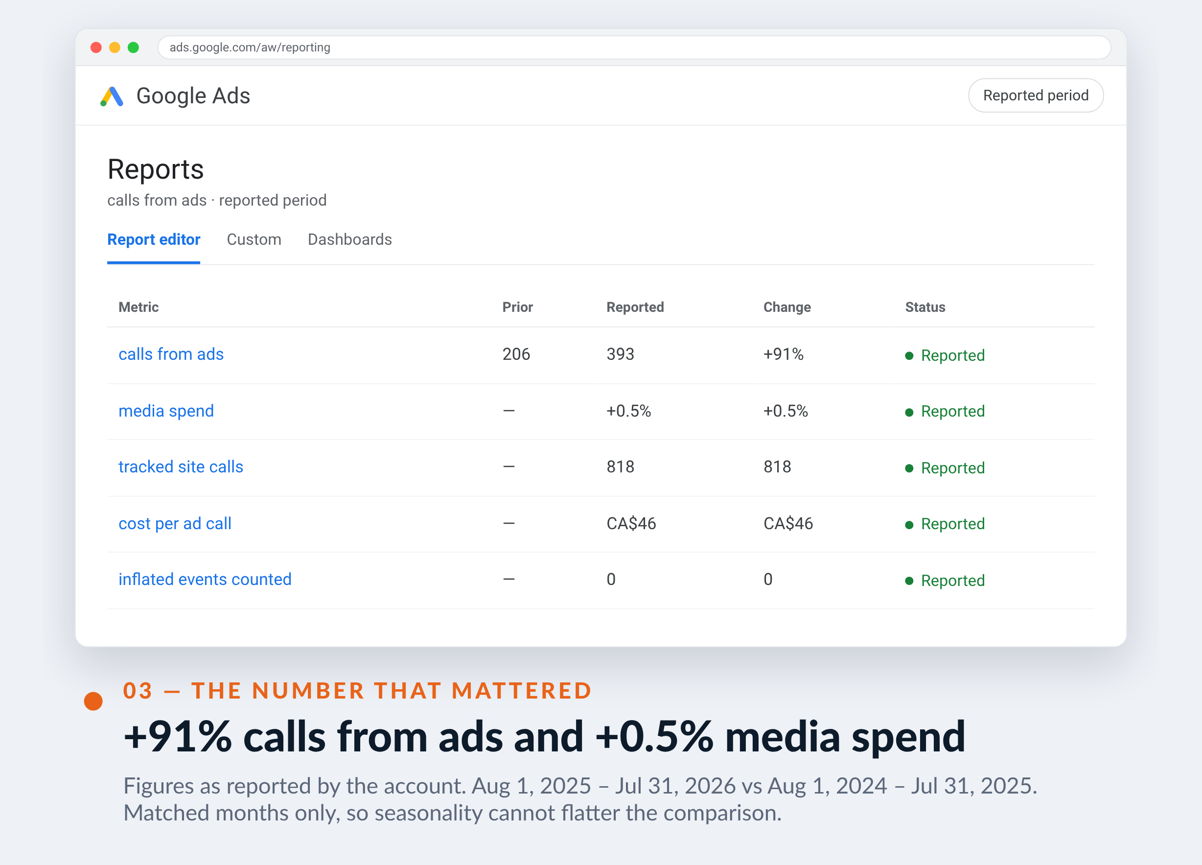 Google Ads screenshot for À l'Amiable — +91% calls from ads and +0.5% media spend