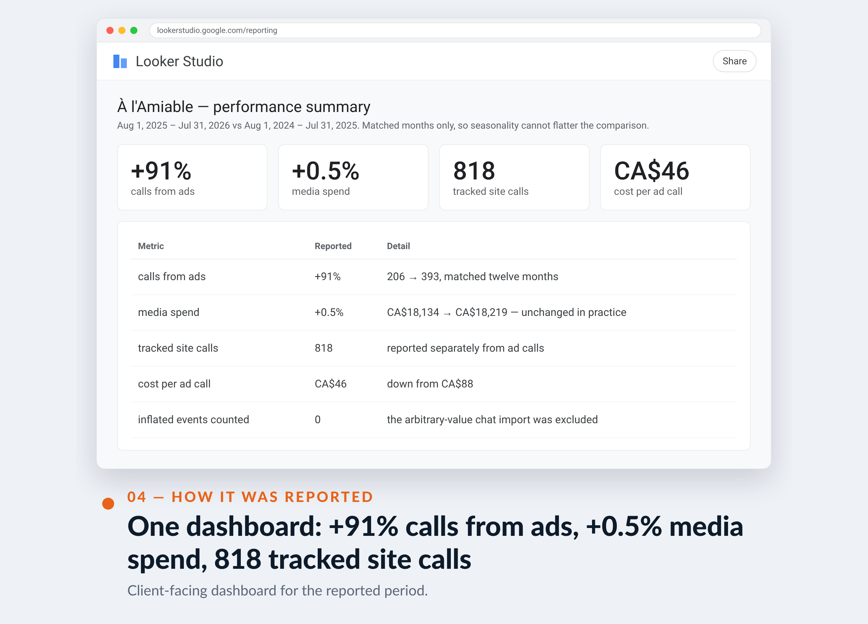 Google Ads screenshot for À l'Amiable — One dashboard: +91% calls from ads, +0.5% media spend, 818 tracked site calls