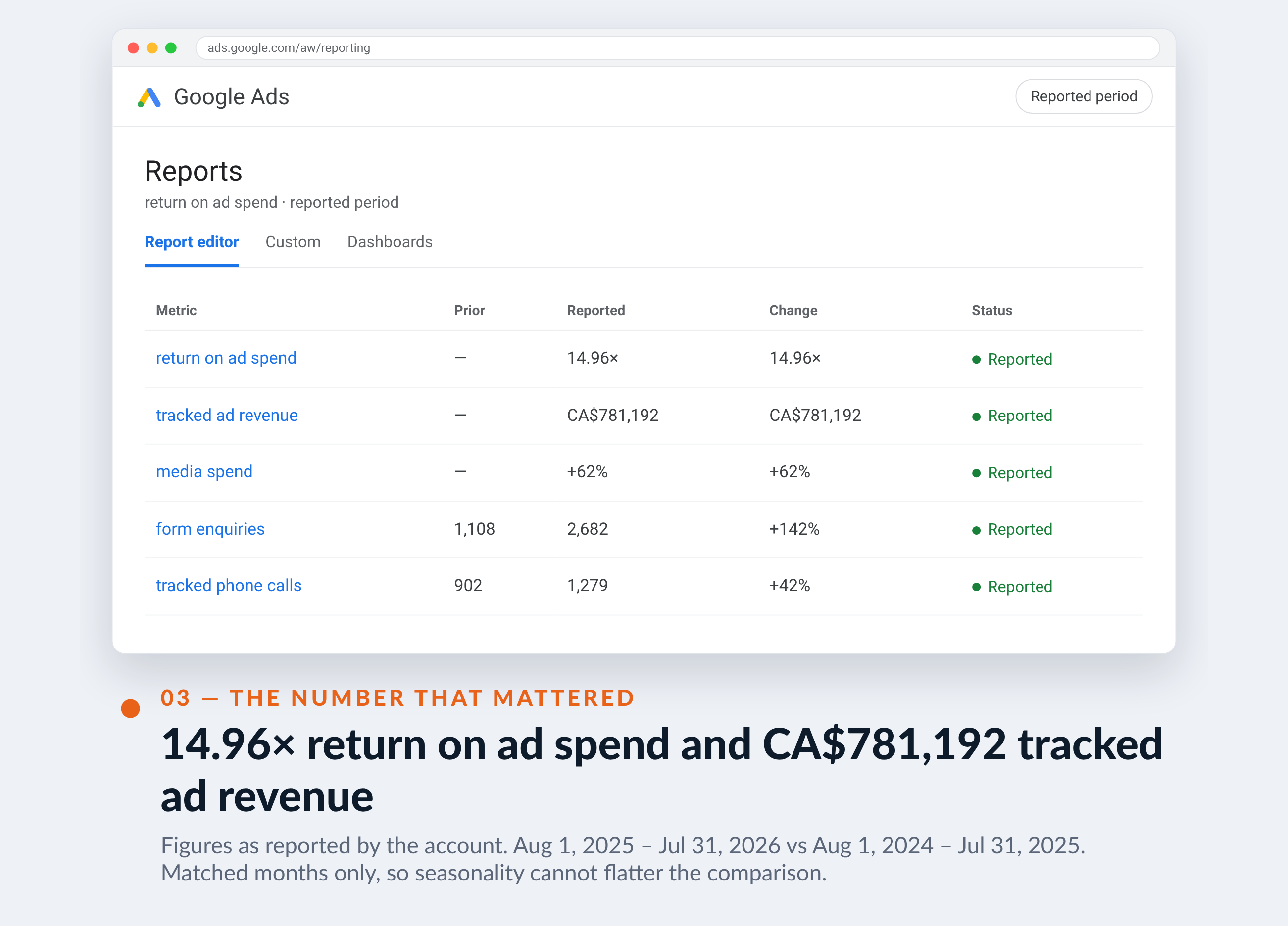Google Ads screenshot for Impact Santé+ — 14.96× return on ad spend and CA$781,192 tracked ad revenue