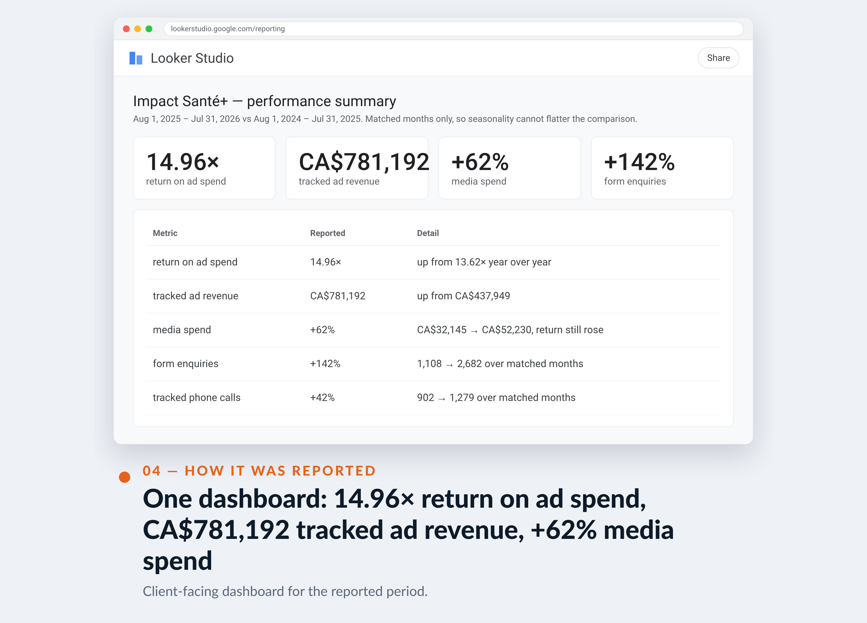 Google Ads screenshot for Impact Santé+ — One dashboard: 14.96× return on ad spend, CA$781,192 tracked ad revenue, +62% media spend