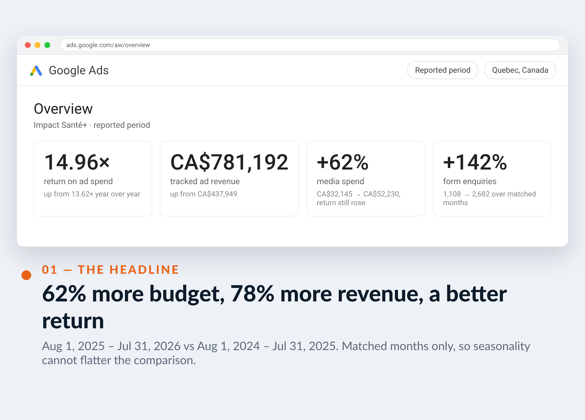 Google Ads screenshot for Impact Santé+ — 62% more budget, 78% more revenue, a better return