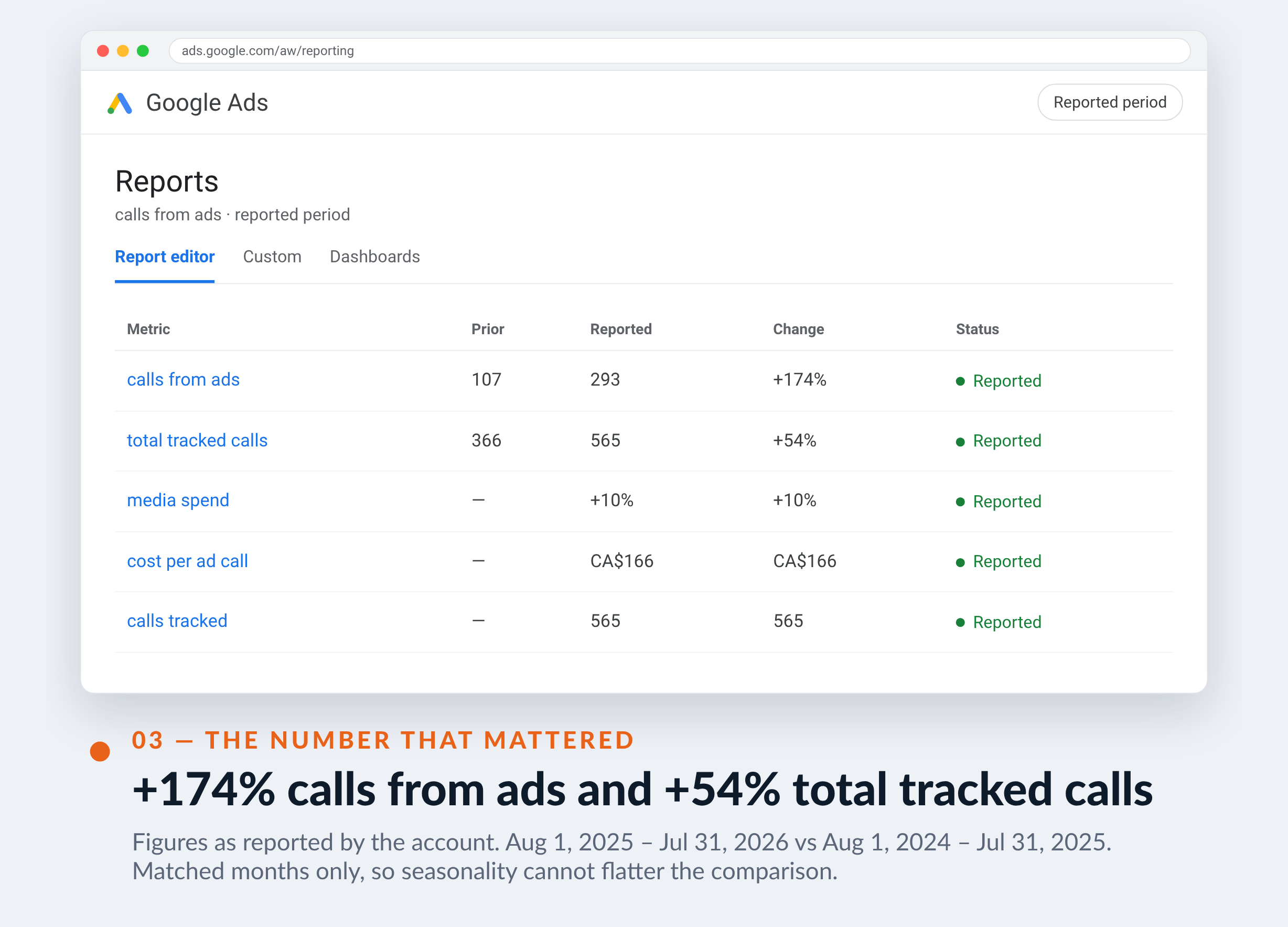 Google Ads screenshot for En Mouvement — +174% calls from ads and +54% total tracked calls