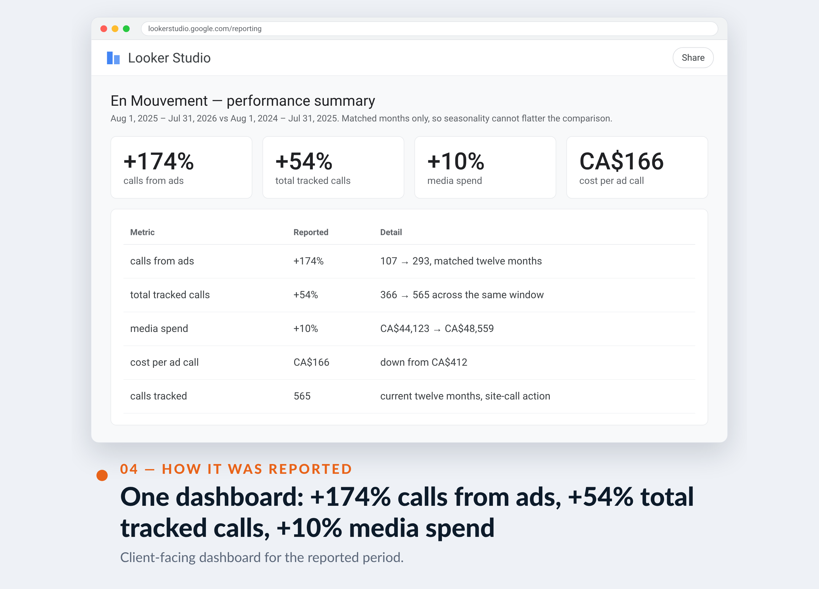 Google Ads screenshot for En Mouvement — One dashboard: +174% calls from ads, +54% total tracked calls, +10% media spend