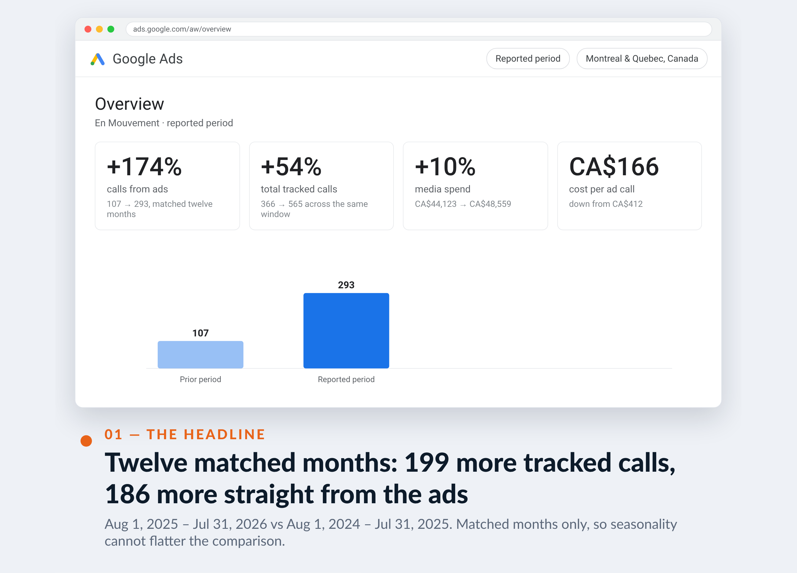 Google Ads screenshot for En Mouvement — Twelve matched months: 199 more tracked calls, 186 more straight from the ads