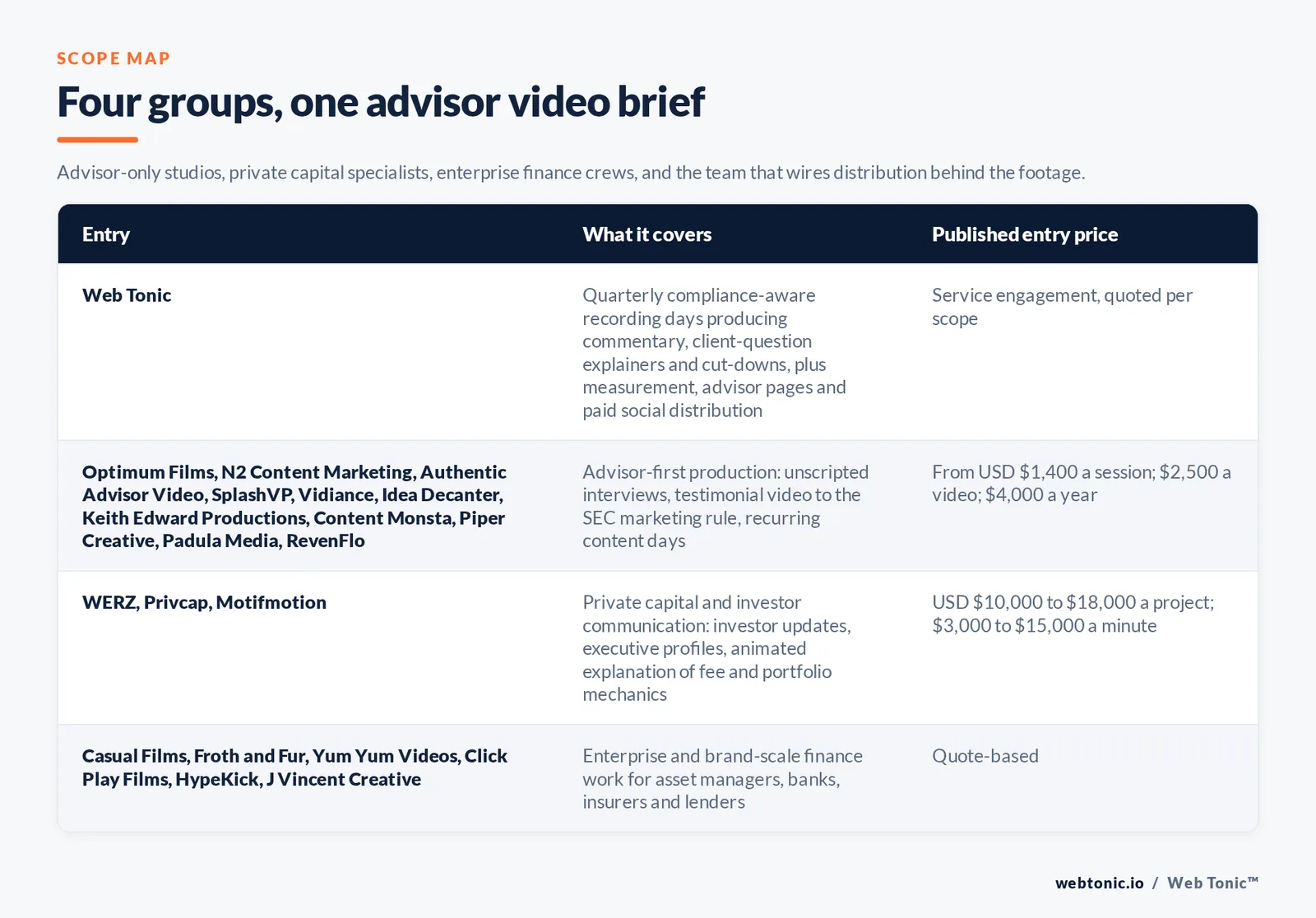 Matrix comparing four groups of wealth management video production entries including Web Tonic by what each covers and its published entry price, from Web Tonic running quarterly compliance-aware recording days with measurement and advisor pages and paid social attached, to advisor-only studios including Optimum Films and N2 Content Marketing and SplashVP and Vidiance and Idea Decanter from 4,000 dollars a year and Authentic Advisor Video from 2,500 dollars a video, to private capital and investor update specialists including WERZ at 10,000 to 18,000 dollars a project and Privcap and Motifmotion at 3,000 to 15,000 dollars a minute, to enterprise finance crews including Casual Films and Froth and Fur and Yum Yum Videos and Click Play Films quoting per scope