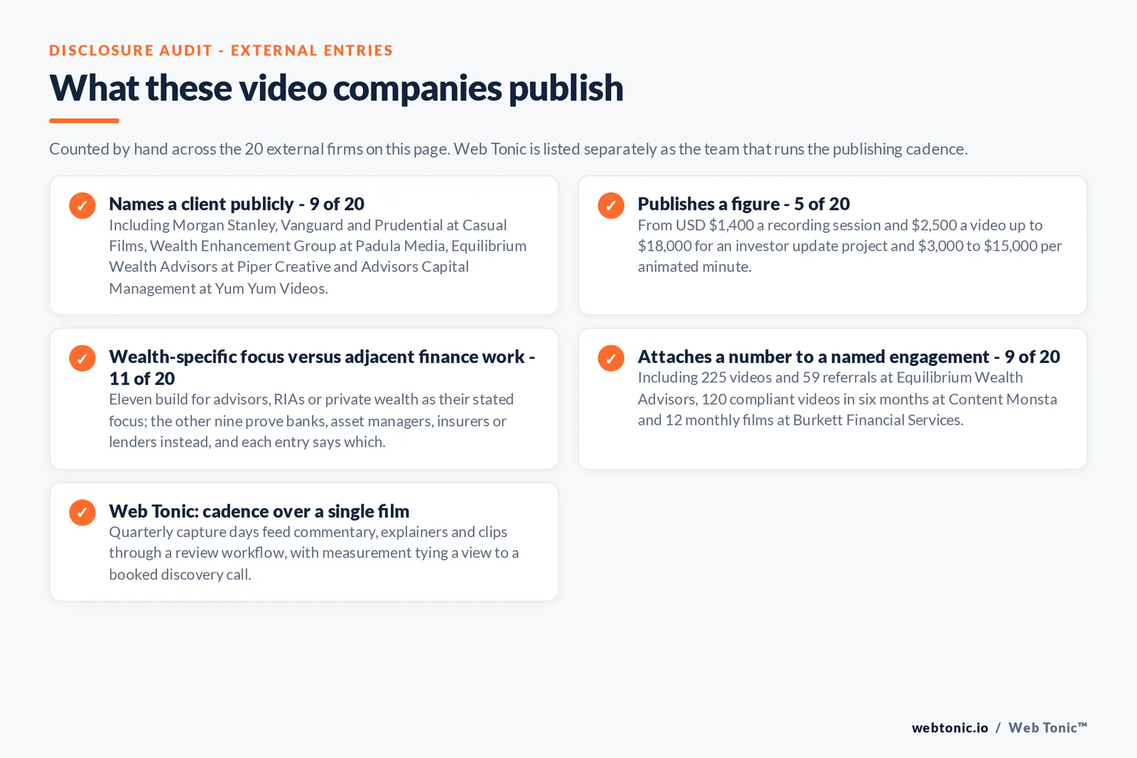 Checklist auditing what the 20 external wealth management video production companies disclose publicly: 9 of 20 name a client including Morgan Stanley and Vanguard and Prudential and Wealth Enhancement Group and Equilibrium Wealth Advisors and Advisors Capital Management, 5 of 20 publish a figure from 1,400 dollars a session to 18,000 dollars a project, 11 of 20 build for advisors or private wealth as their stated focus while nine prove adjacent financial services work, 9 of 20 attach a number to a named engagement, and Web Tonic sells a publishing cadence rather than a single film