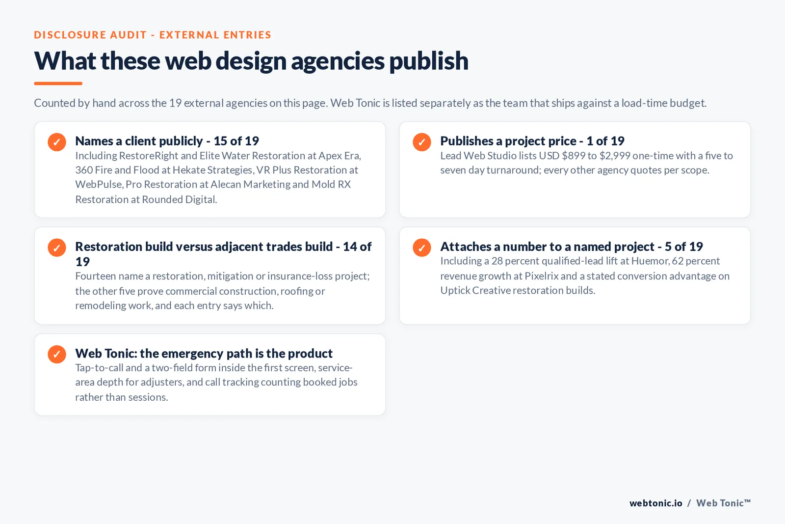 Checklist auditing what the 19 external restoration web design agencies disclose publicly: 15 of 19 name a client including RestoreRight and Elite Water Restoration and 360 Fire and Flood and VR Plus Restoration and Pro Restoration and Mold RX Restoration and Signal Restoration, 1 of 19 publishes a project price at 899 to 2,999 dollars, 14 of 19 name a restoration or mitigation or insurance loss build while five prove commercial construction and roofing and remodeling, 5 of 19 attach a number to a named project, and Web Tonic ships against a mobile load time budget